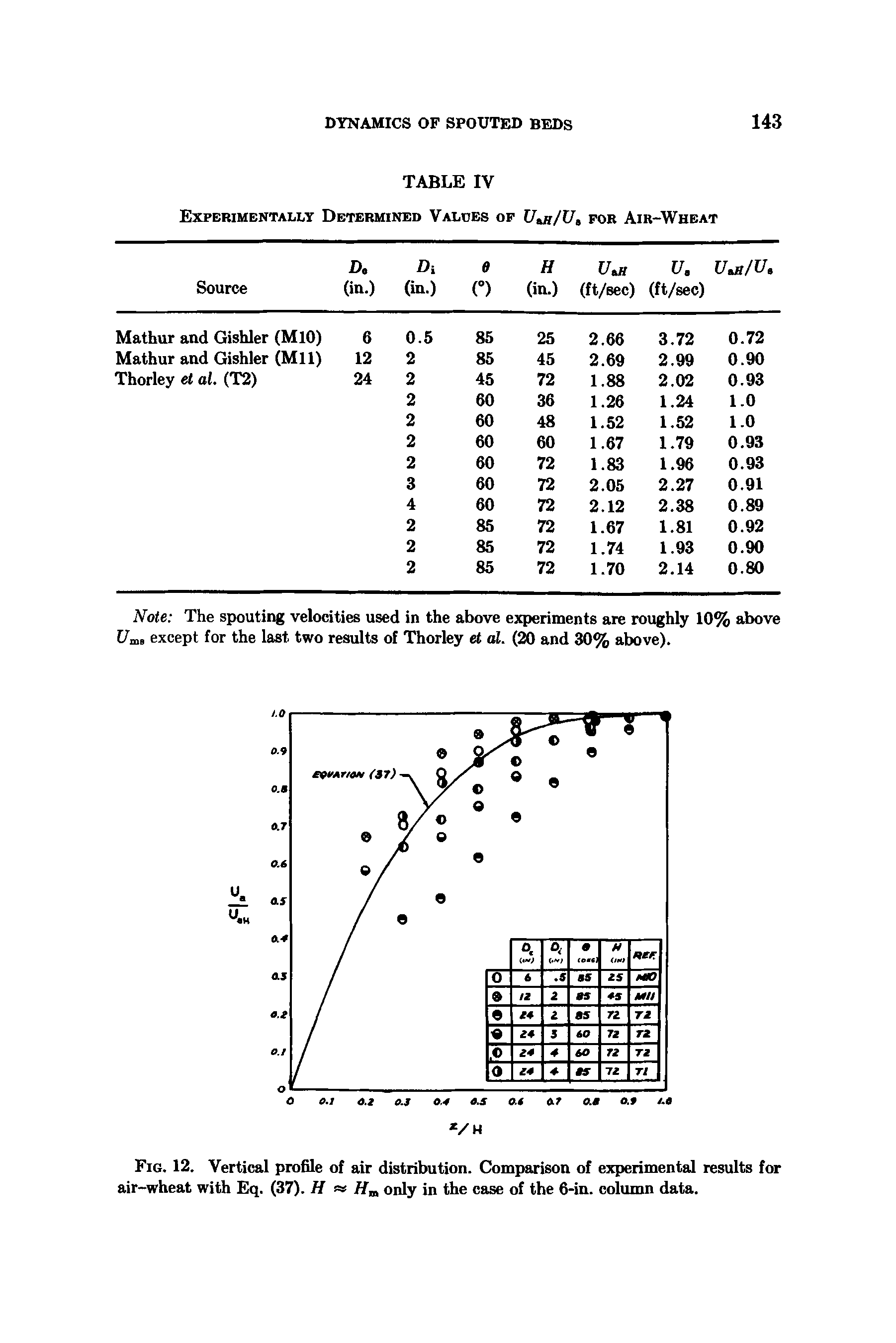Fig. 12. Vertical profile of air distribution. Comparison of experimental results for air-wheat with Eq. (37). H only in the case of the 6-in. column data.