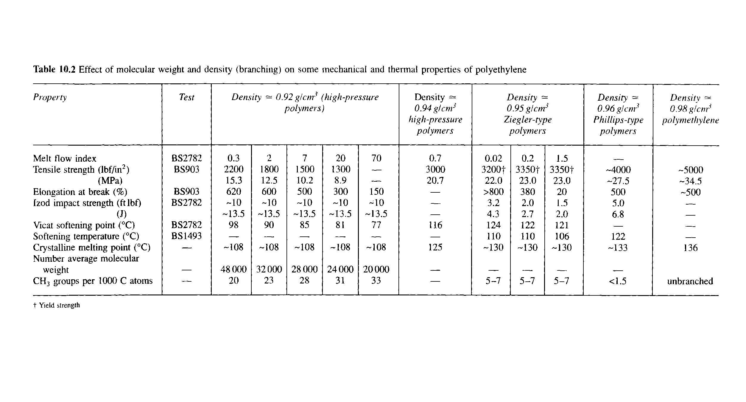 Table 10.2 Effect of molecular weight and density (branching) on some mechanical and thermal properties of polyethylene...