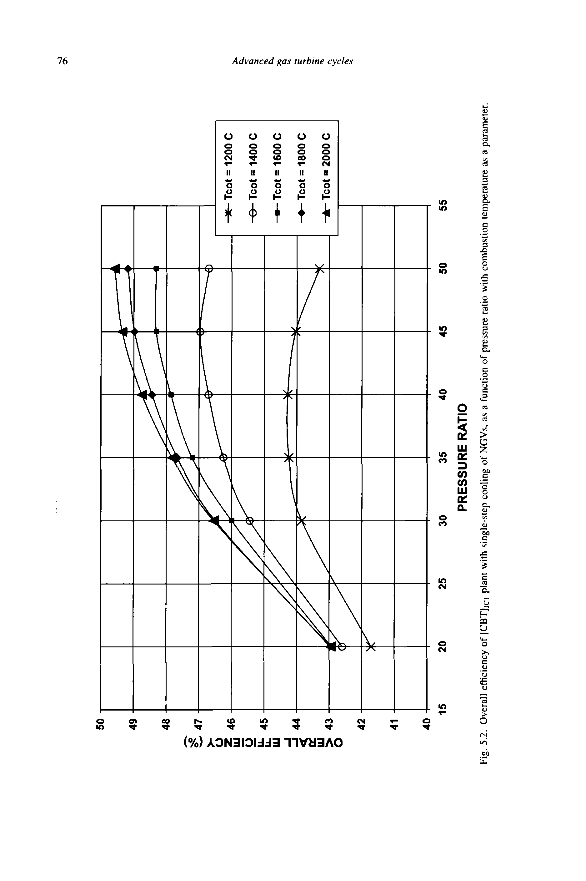 Fig. 5.2. Overall efficiency of fCBT]ici plant with single-step cooling of NGVs, as a function of pressure ratio with combustion temperature as a parameter.