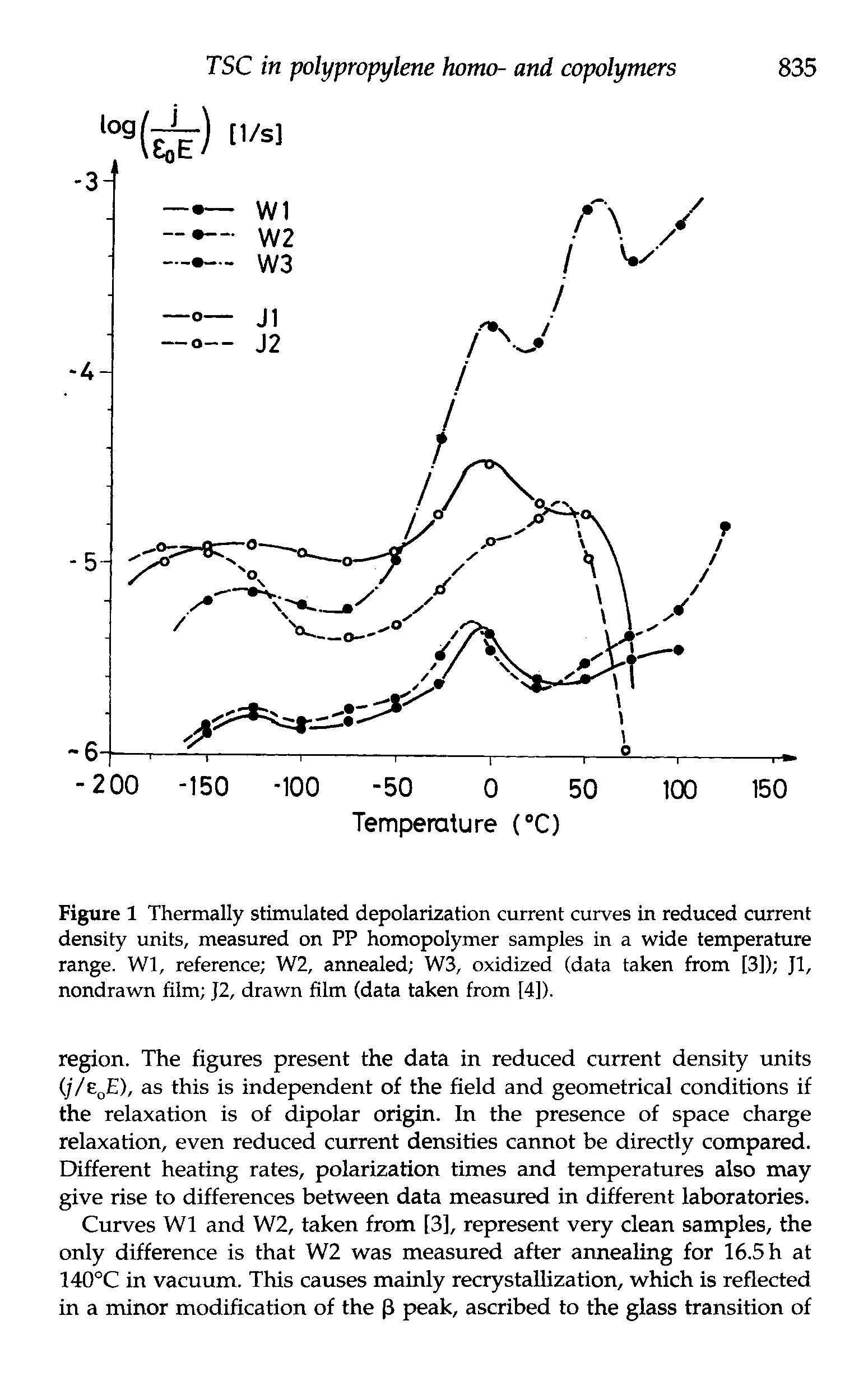 Figure 1 Thermally stimulated depolarization current curves in reduced current density units, measured on PP homopolymer samples in a wide temperature range. Wl, reference W2, annealed W3, oxidized (data taken from [3]) Jl, nondrawn film J2, drawn film (data taken from [4]).