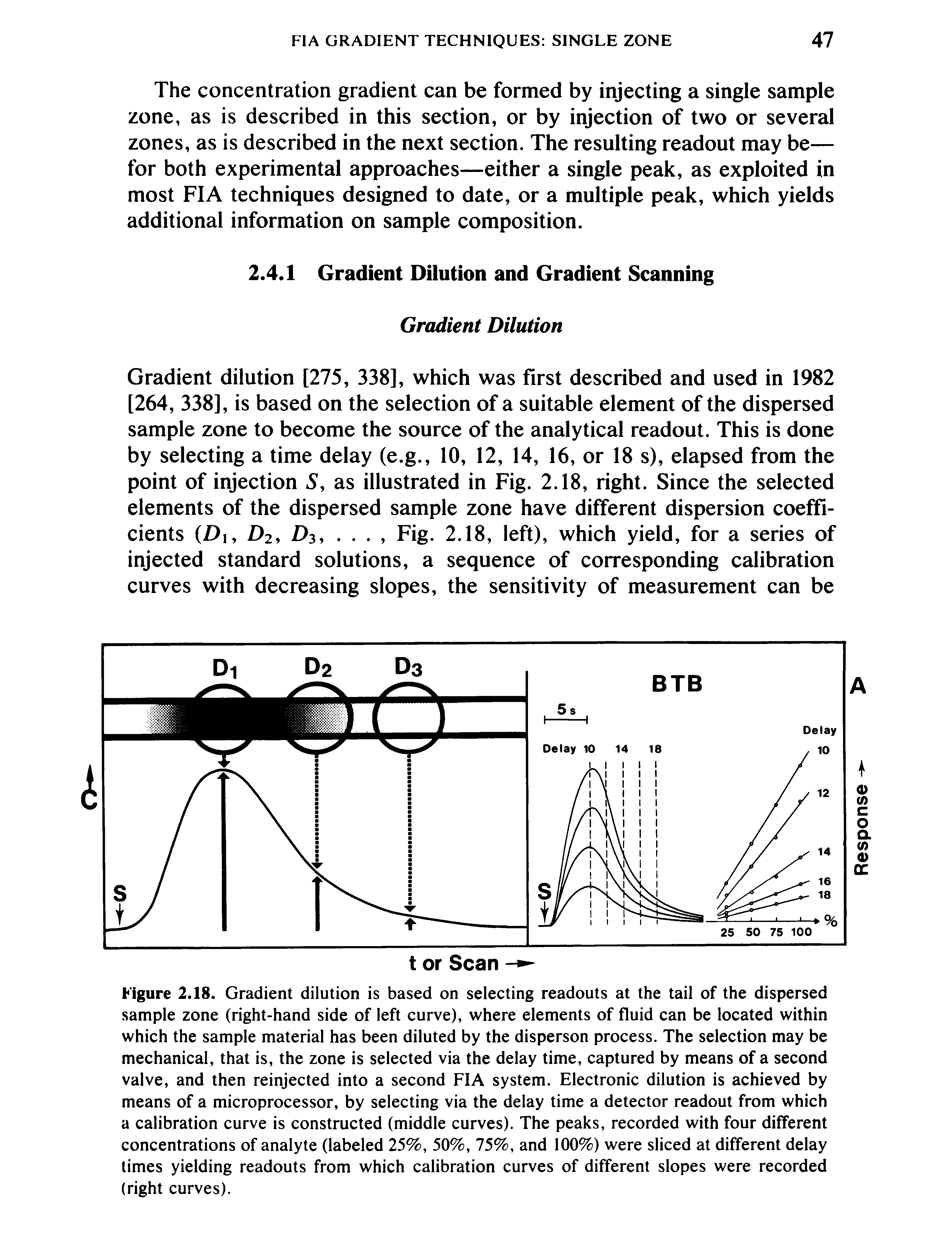 Figure 2.18. Gradient dilution is based on selecting readouts at the tail of the dispersed sample zone (right-hand side of left curve), where elements of fluid can be located within which the sample material has been diluted by the disperson process. The selection may be mechanical, that is, the zone is selected via the delay time, captured by means of a second valve, and then reinjected into a second FIA system. Electronic dilution is achieved by means of a microprocessor, by selecting via the delay time a detector readout from which a calibration curve is constructed (middle curves). The peaks, recorded with four different concentrations of analyte (labeled 25%, 50%, 75%, and 100%) were sliced at different delay limes yielding readouts from which calibration curves of different slopes were recorded (right curves).