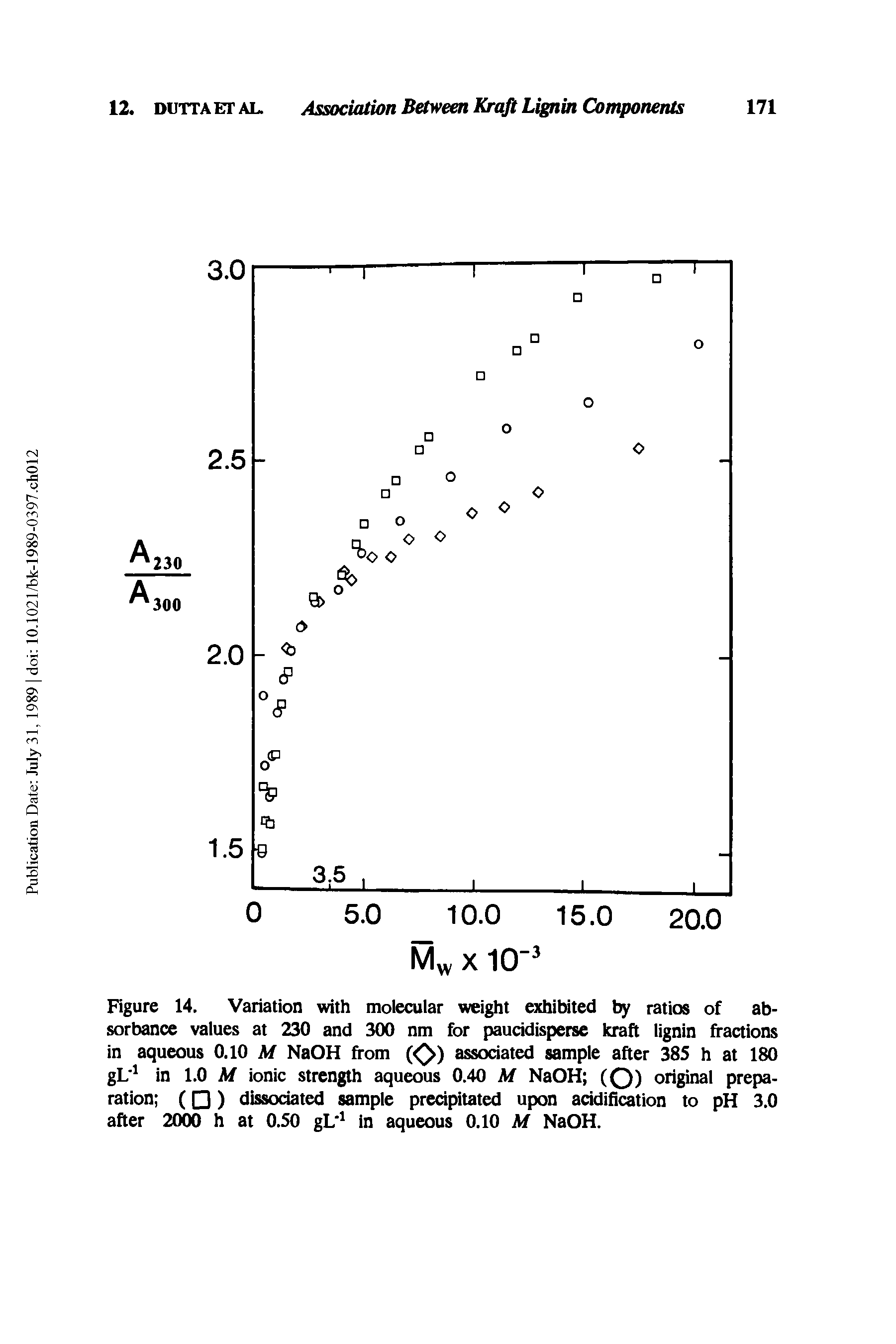 Figure 14. Variation with molecular weight exhibited by ratios of absorbance values at 230 and 300 nm for paucidisperse kraft lignin fractions in aqueous 0.10 M NaOH from ( ) associated sample after 385 h at 180 gL 1 in 1.0 M ionic strength aqueous 0.40 M NaOH (O) original preparation ( ) dissociated sample precipitated upon acidification to pH 3.0 after 2000 h at 0.50 gL"1 in aqueous 0.10 M NaOH.