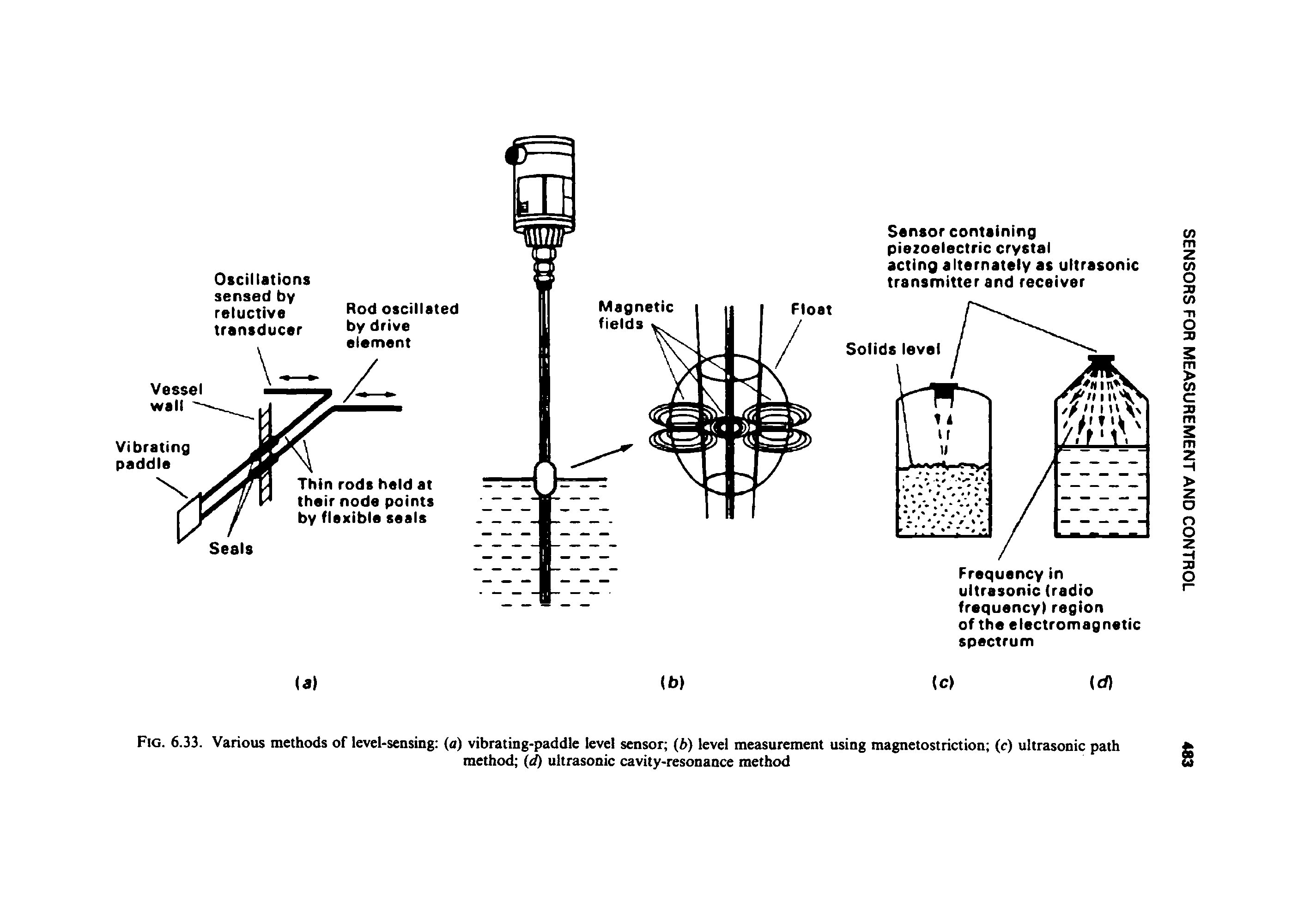 Fig. 6.33. Various methods of level-sensing (a) vibrating-paddle level sensor (b) level measurement using magnetostriction (c) ultrasonic path...