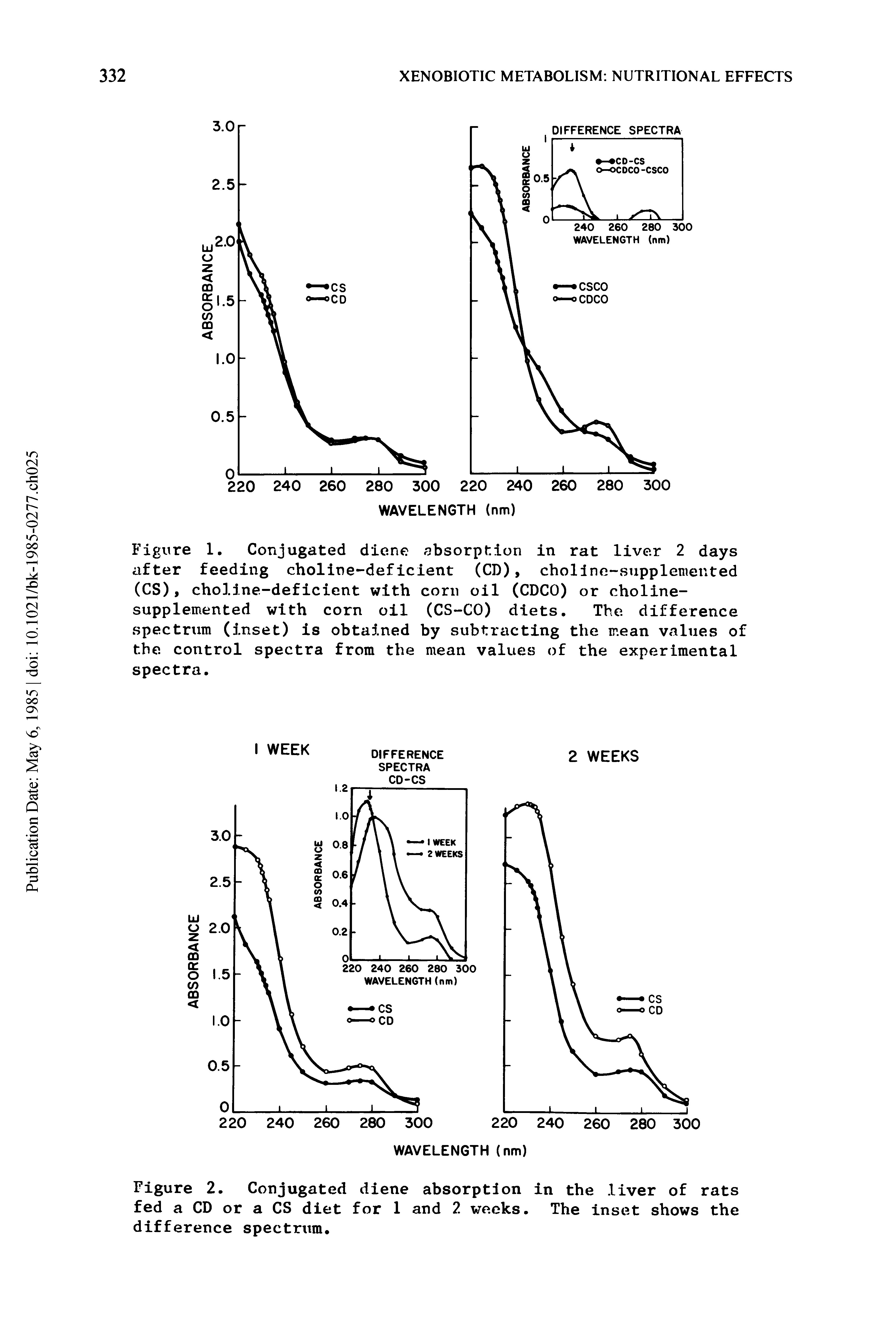 Figure 1. Conjugated diene absorption in rat liver 2 days after feeding choline-deficient (CD), choline-supplemented (CS), choline-deficient with corn oil (CDCO) or choline-supplemented with corn oil (CS-CO) diets. The. difference spectrum (inset) is obtained by subtracting the mean values of the control spectra from the mean values of the experimental spectra.
