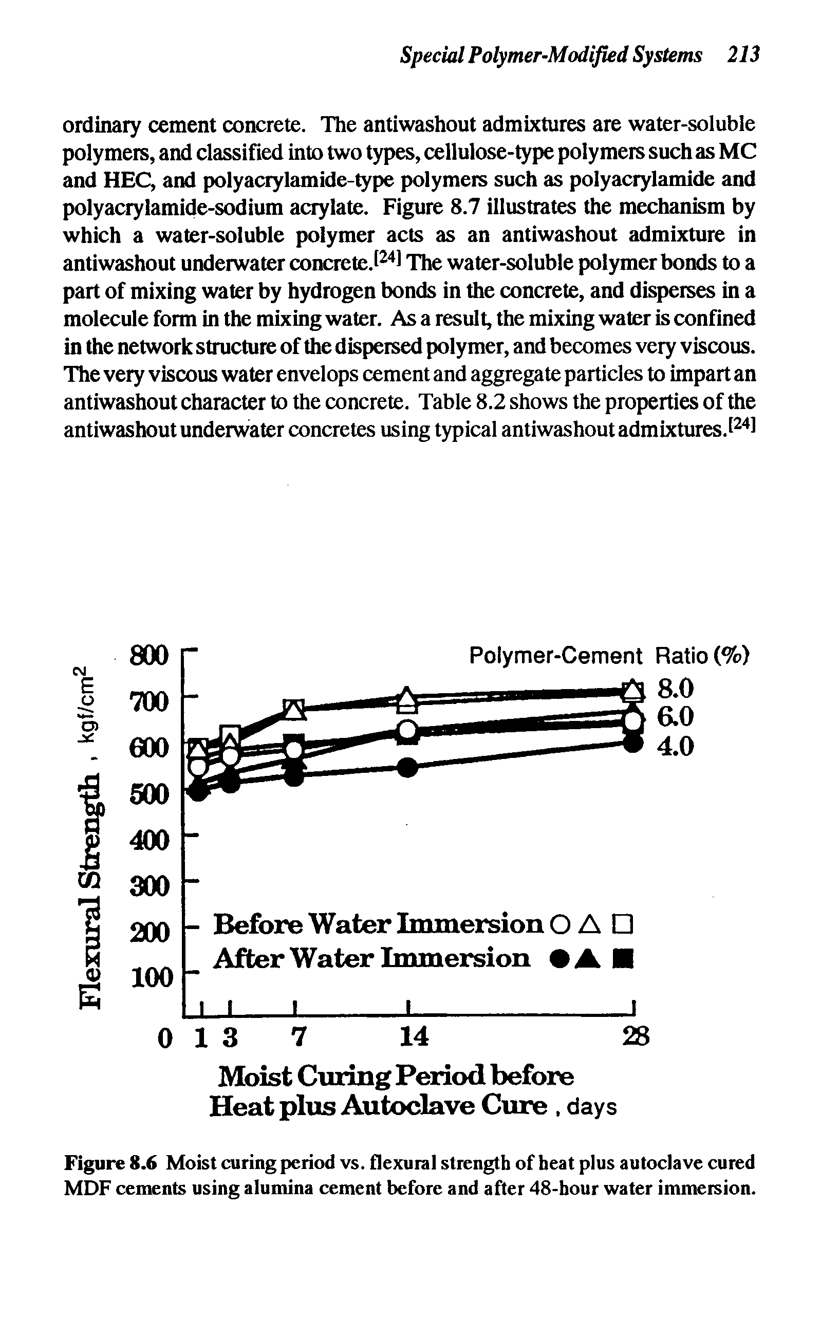 Figure 8.6 Moist curing period vs. flexural strength of heat plus autoclave cured MDF cements using alumina cement before and after 48-hour water immersion.