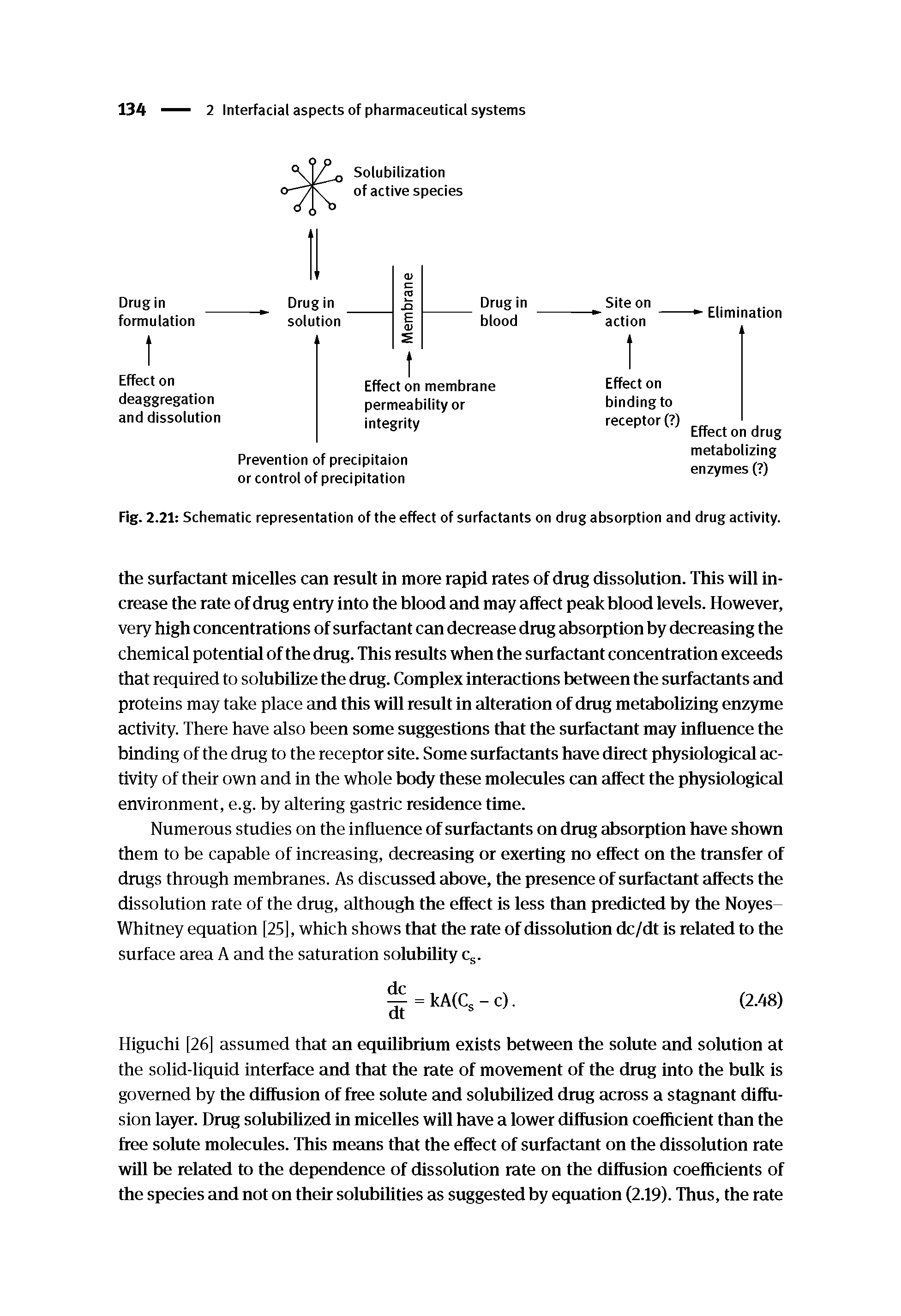 Fig. 2.21 Schematic representation of the effect of surfactants on drug absorption and drug activity.