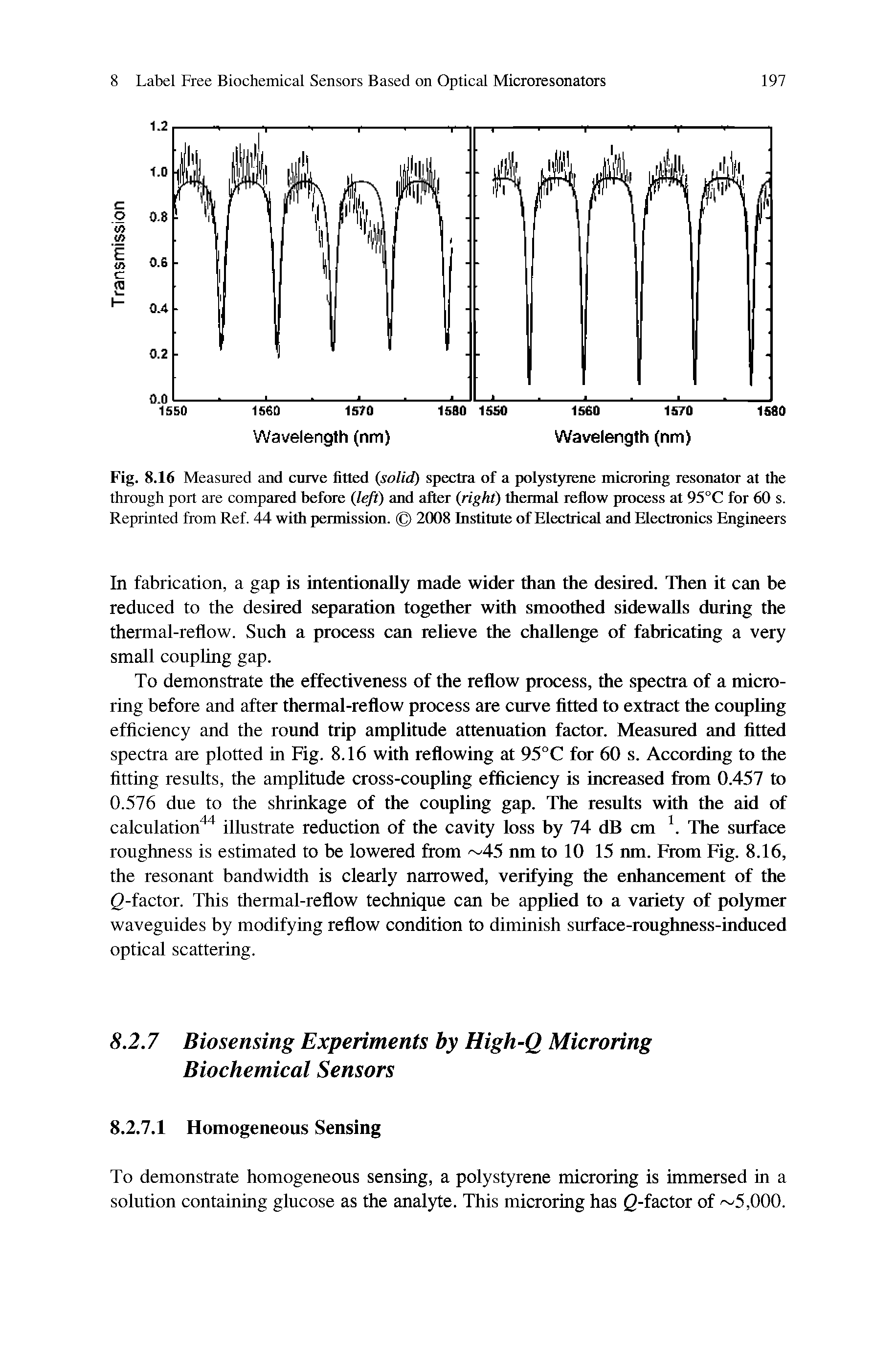 Fig. 8.16 Measured and curve fitted (solid) spectra of a polystyrene microring resonator at the through port are compared before (left) and after (right) thermal reflow process at 95°C for 60 s. Reprinted from Ref. 44 with permission. 2008 Institute of Electrical and Electronics Engineers...