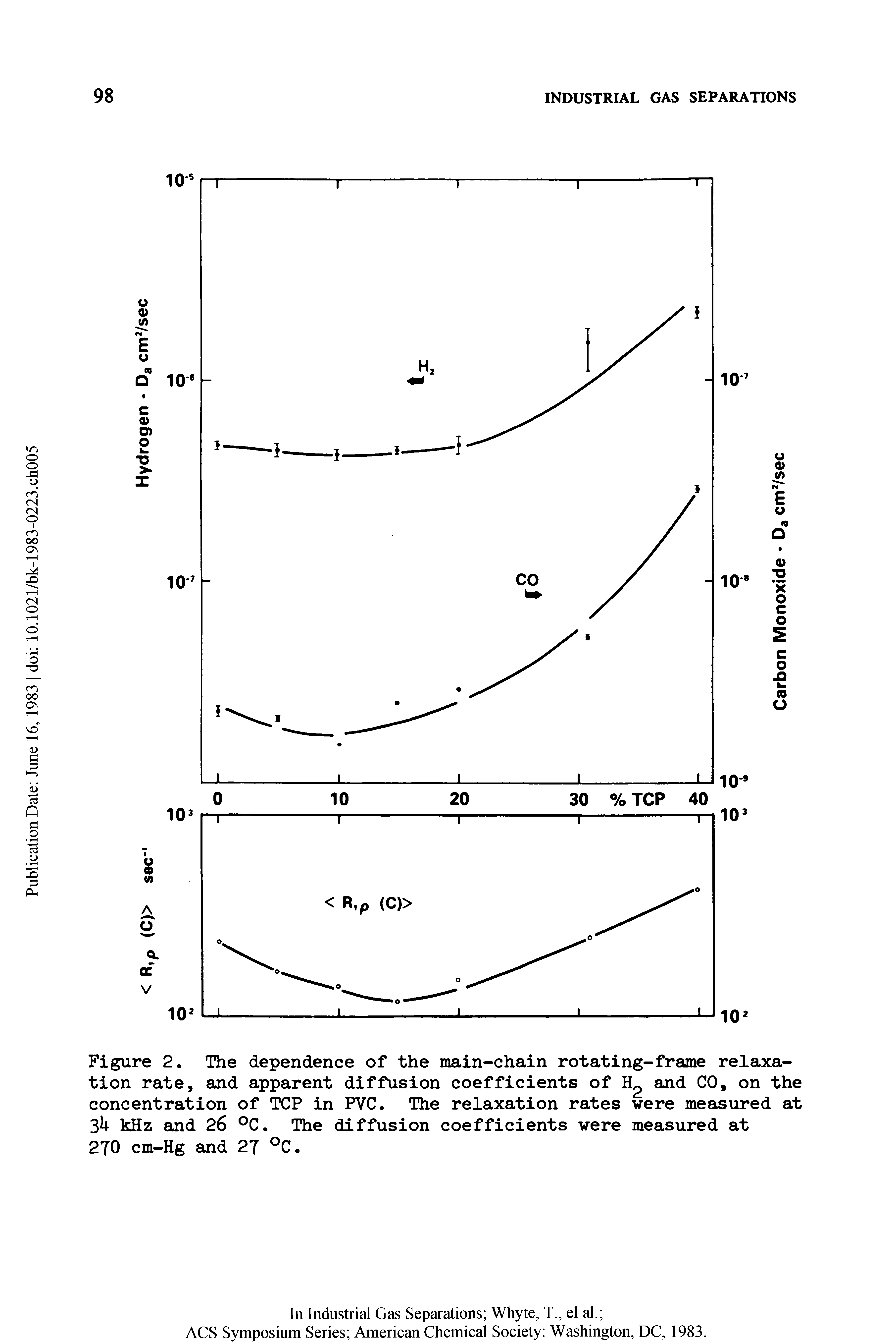 Figure 2. The dependence of the main-chain rotating-frame relaxation rate, and apparent diffusion coefficients of H2 and CO, on the concentration of TCP in PVC. The relaxation rates were measured at 3U kHz and 26 °C. The diffusion coefficients were measured at 270 cm-Hg and 27 °C.
