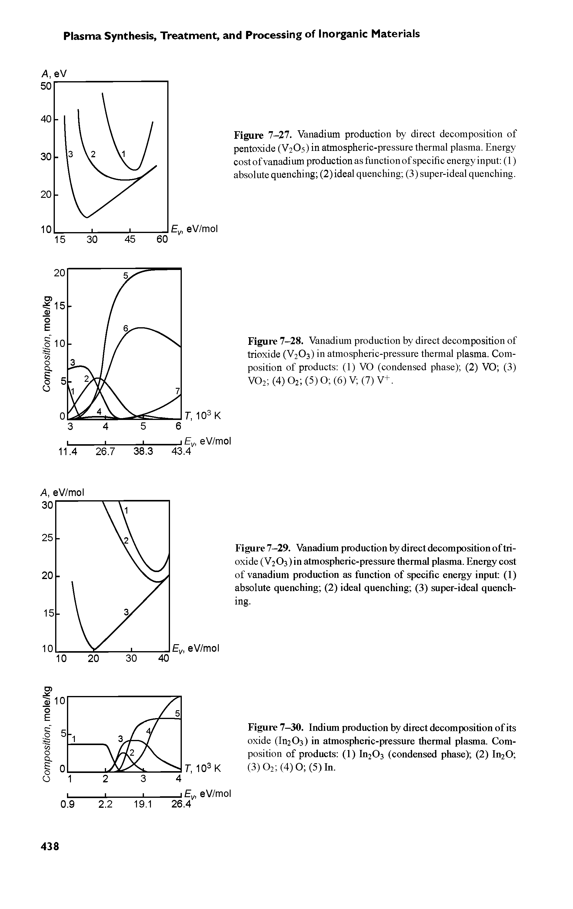 Figure 7-29. Vanadium production by direct decomposition of trioxide (V2O3) in atmospheric-pressure thermal plasma. Energy cost of vanadium production as function of specific energy input (1) absolute quenching (2) ideal quenching (3) super-ideal quenching.