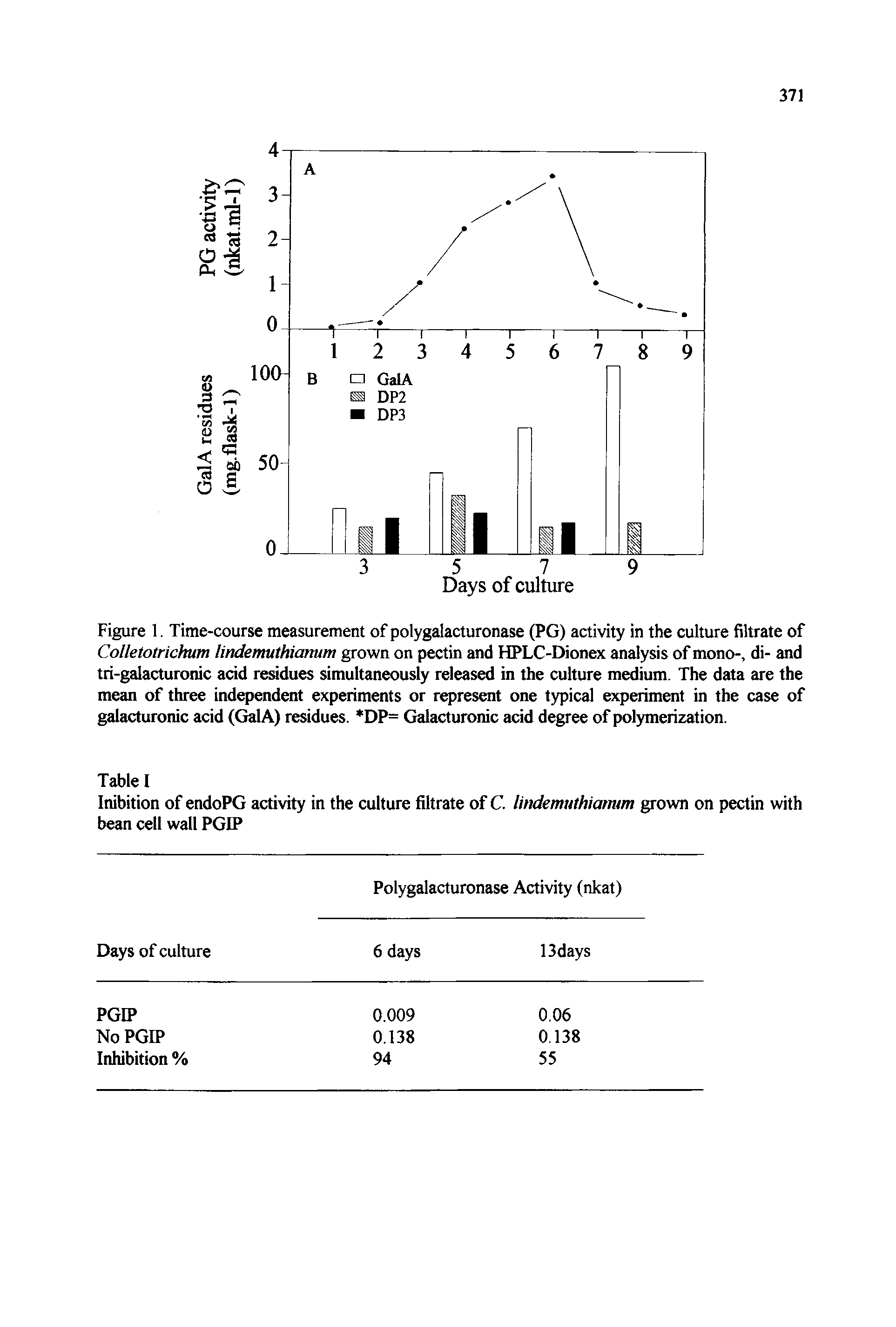 Figure 1. Time-course measurement of polygalacturonase (PG) activity in the culture filtrate of Colletotrichum lindemuthianum grown on pectin and HPLC-Dionex analysis of mono-, di- and tri-galacturonic acid residues simultaneously released in the culture medium. The data are the mean of three independent experiments or represent one typical experiment in the case of galacturonic acid (GalA) residues. DP= Galacturonic acid degree of polymerization.