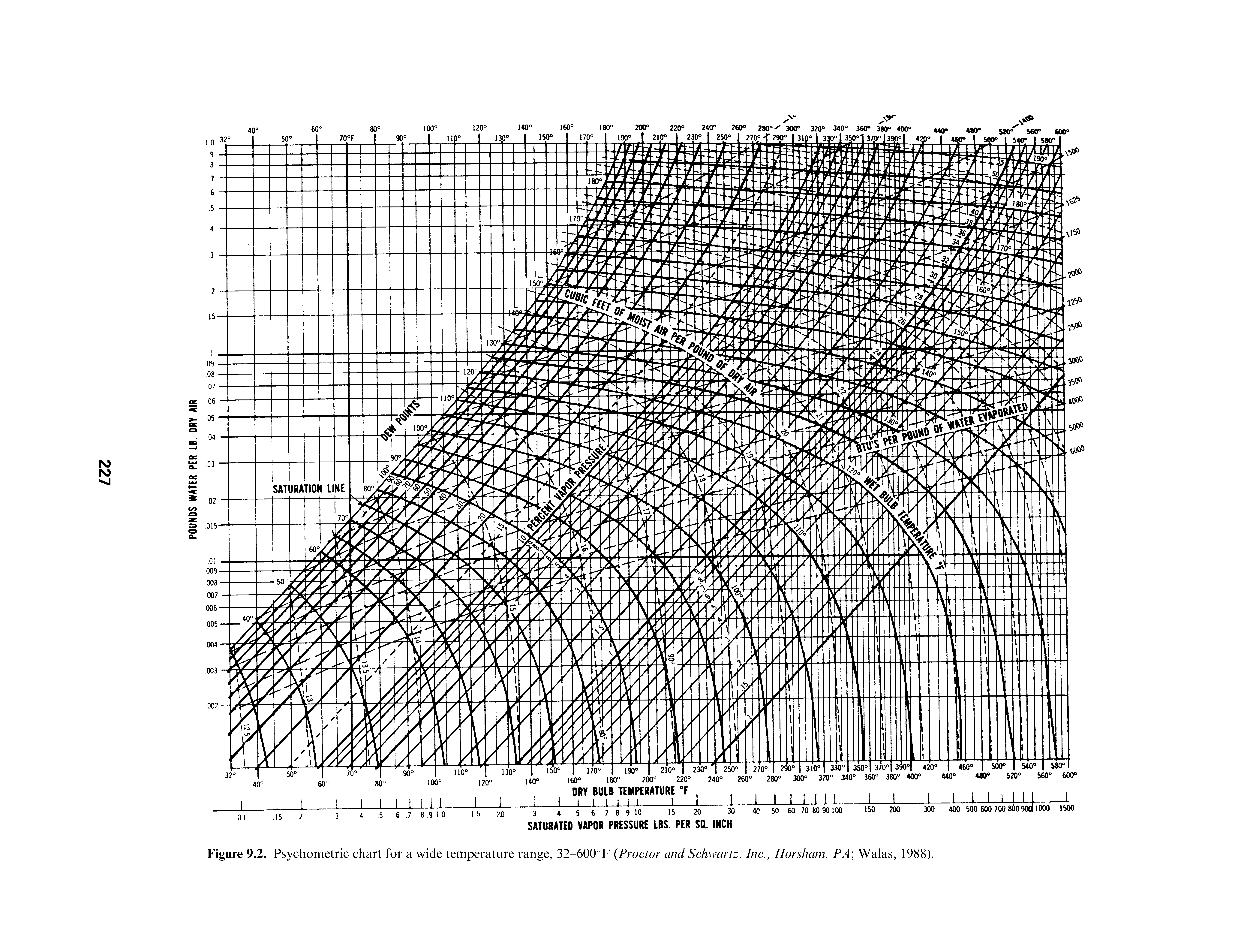 Figure 9.2. Psychometric chart for a wide temperature range, 32-600°F Proctor and Schwartz, Inc., Horsham, PA Walas, 1988).