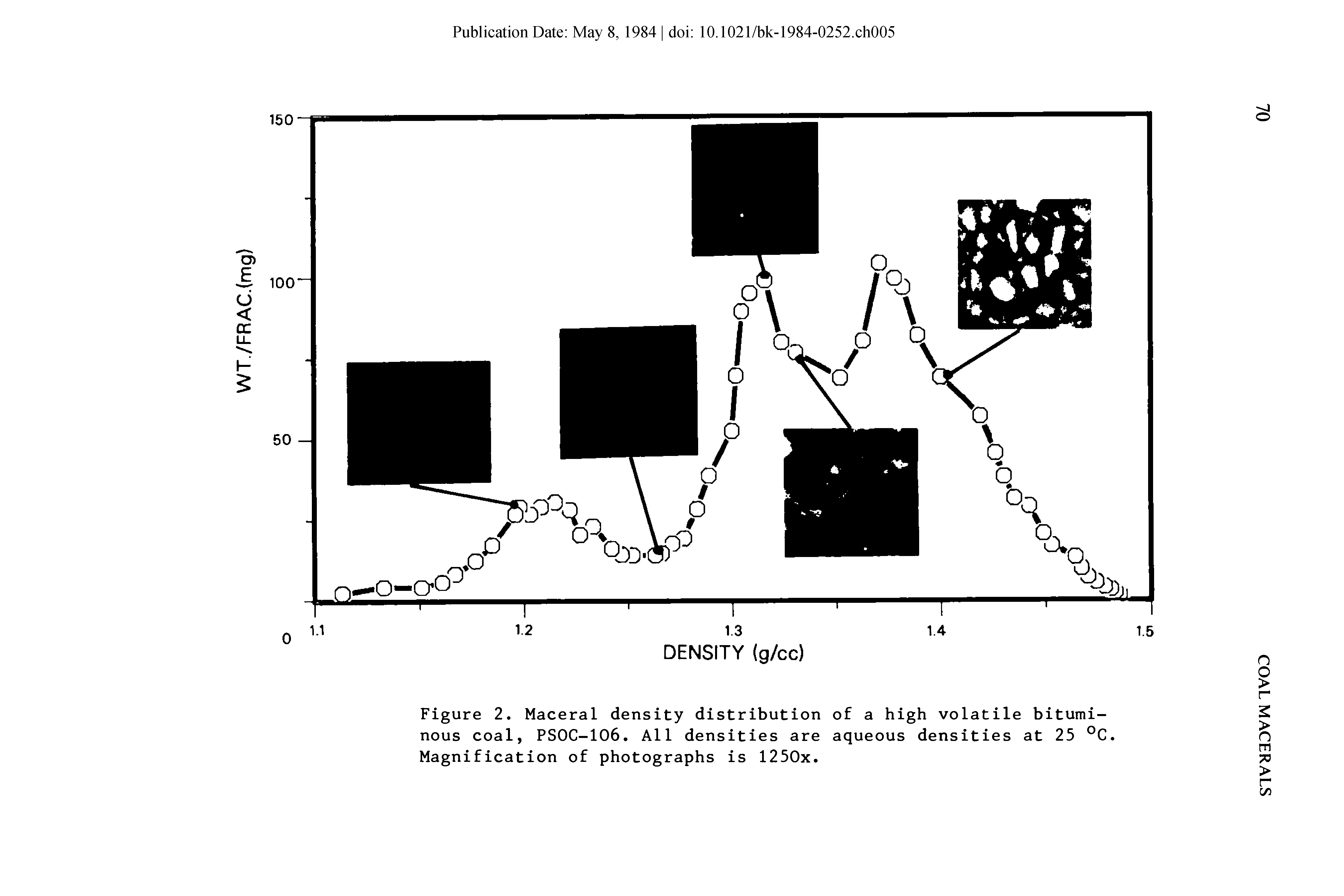 Figure 2. Maceral density distribution of a high volatile bituminous coal, PS0C-106. All densities are aqueous densities at 25 °C. Magnification of photographs is 1250x.