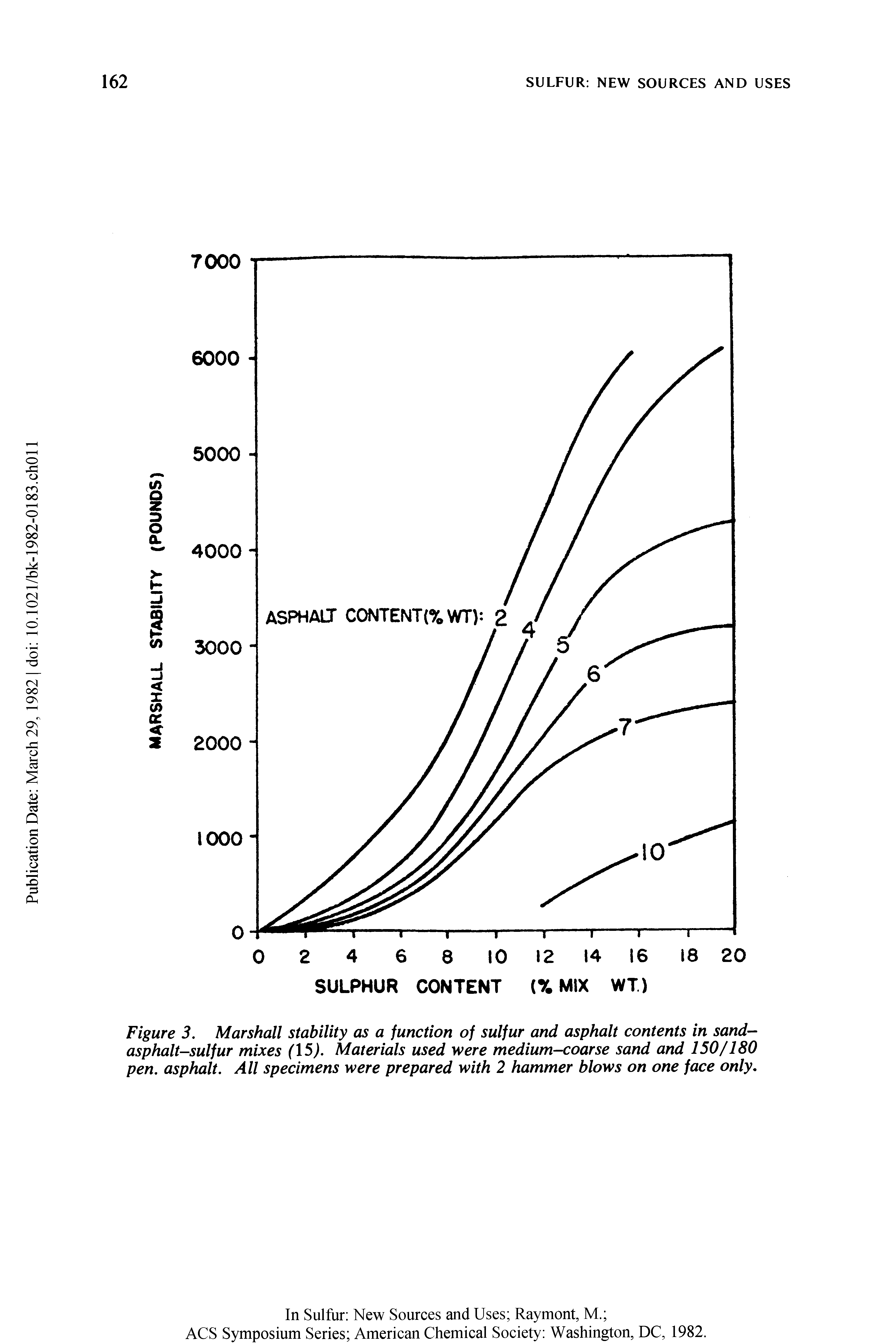 Figure 3. Marshall stability as a function of sulfur and asphalt contents in sand-asphalt-sulfur mixes (15,). Materials used were medium-coarse sand and 150/180 pen. asphalt. All specimens were prepared with 2 hammer blows on one face only.