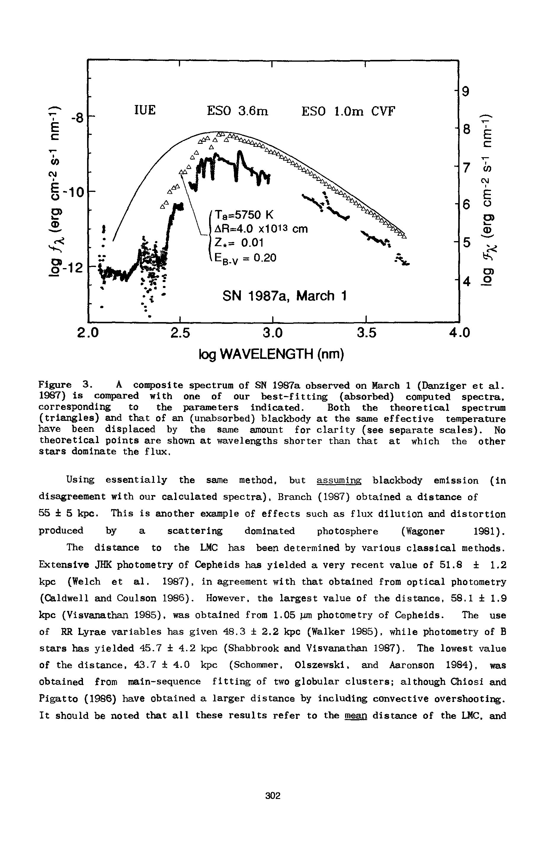 Figure 3. A composite spectrum of SN 1987a observed on March 1 (Danziger et al. 1987) is compared with one of our best-fitting (absorbed) computed spectra, corresponding to the parameters indicated. Both the theoretical spectrum (triangles) and that of an (unabsorbed) blackbody at the same effective temperature have been displaced by the same amount for clarity (see separate scales). No theoretical points are shown at wavelengths shorter than that at which the other stars dominate the flux.