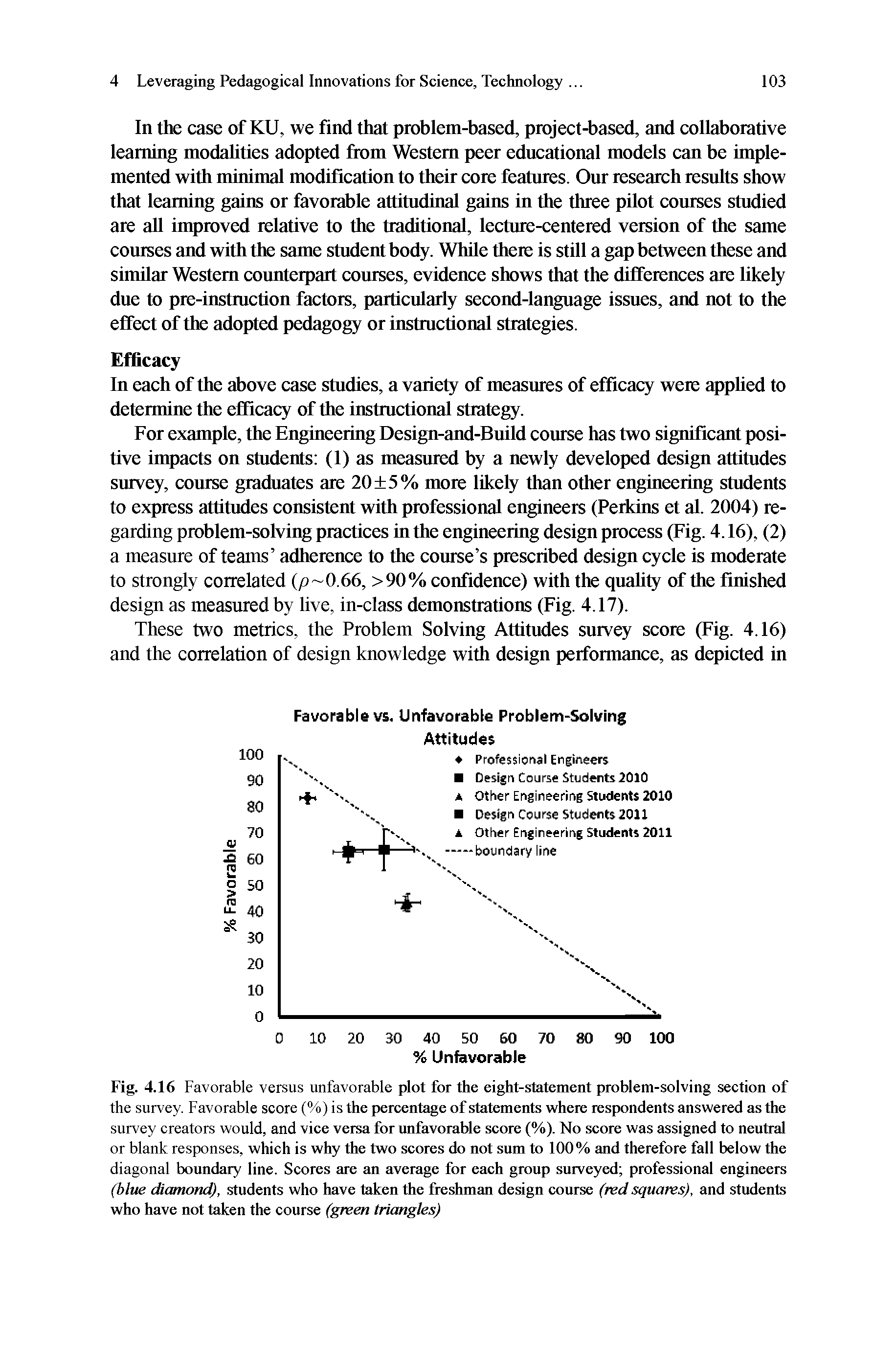 Fig. 4.16 Favorable versus unfavorable plot for the eight-statement problem-solving section of the survey. Favorable score (%) is the percentage of statements where respondents answered as the survey creators would, and vice versa for unfavorable score (%). No score was assigned to neutral or blank responses, which is why the two scores do not sum to 100% and therefore fall below the diagonal boundary line. Scores are an average for each group surveyed professional engineers (blue diamond), students who have taken the freshman design course (red squares), and students who have not taken the course (green triangles)...