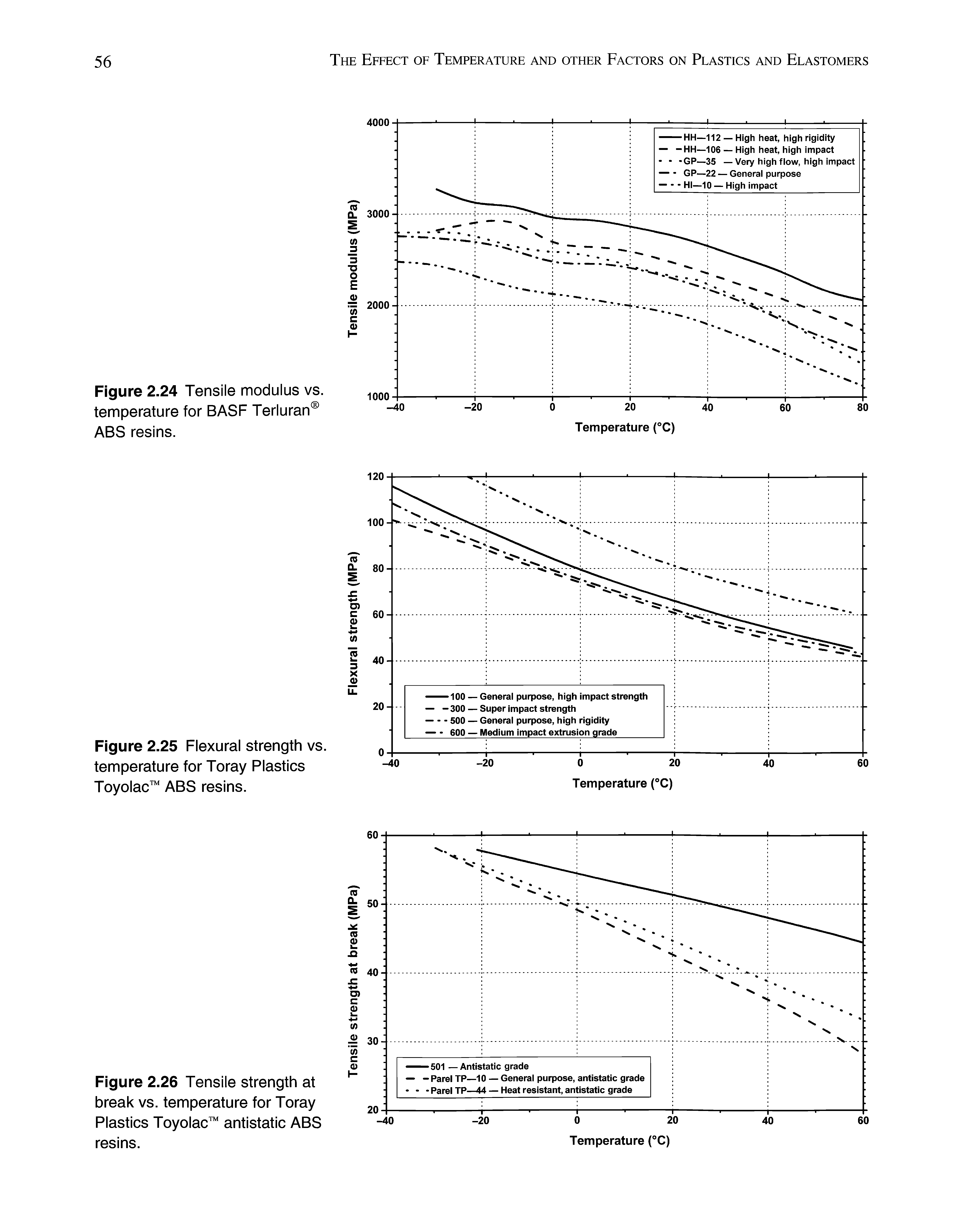 Figure 2.24 Tensile modulus vs. temperature for BASF Terluran ABS resins.
