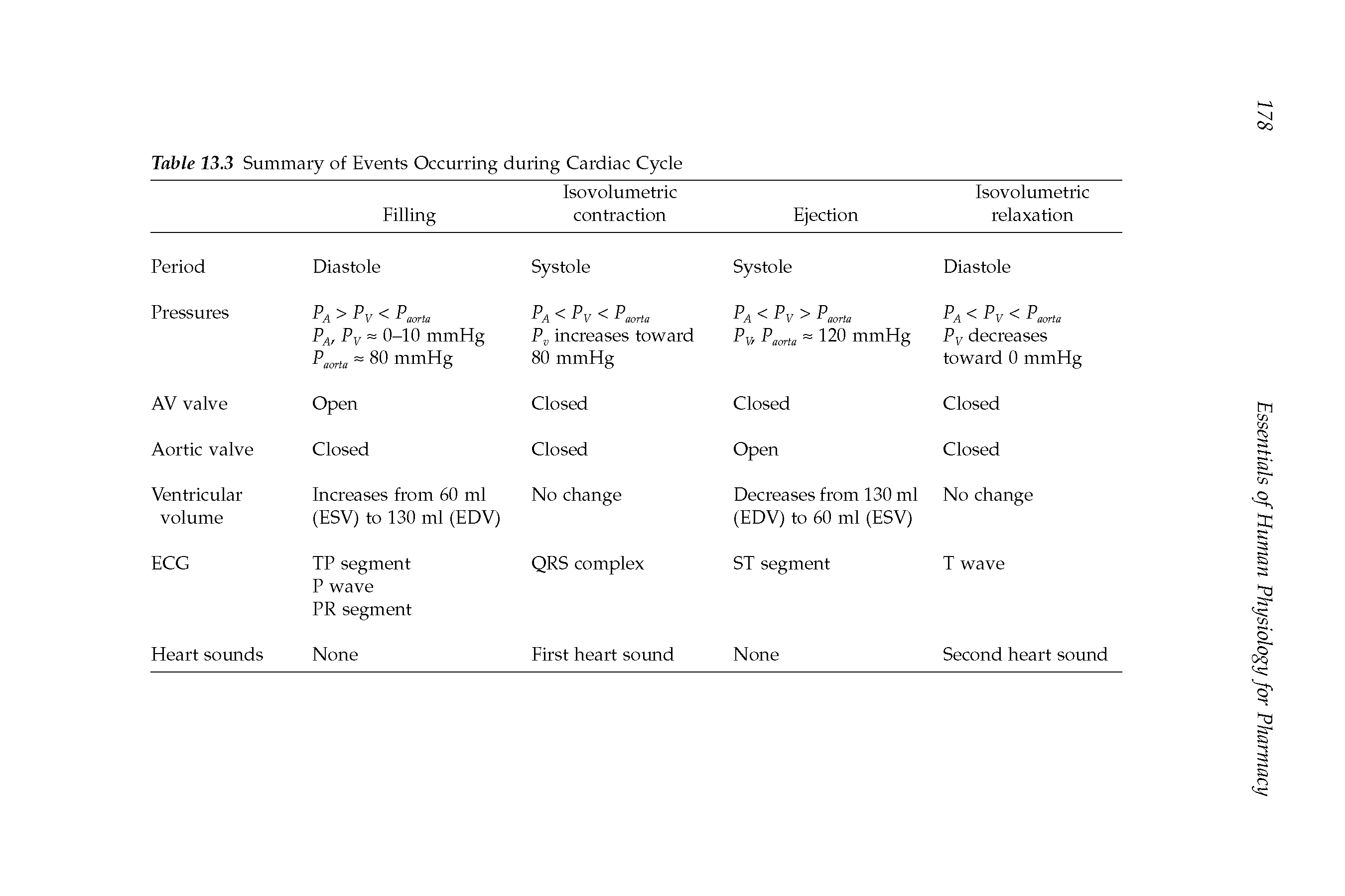 Table 13.3 Summary of Events Occurring during Cardiac Cycle...