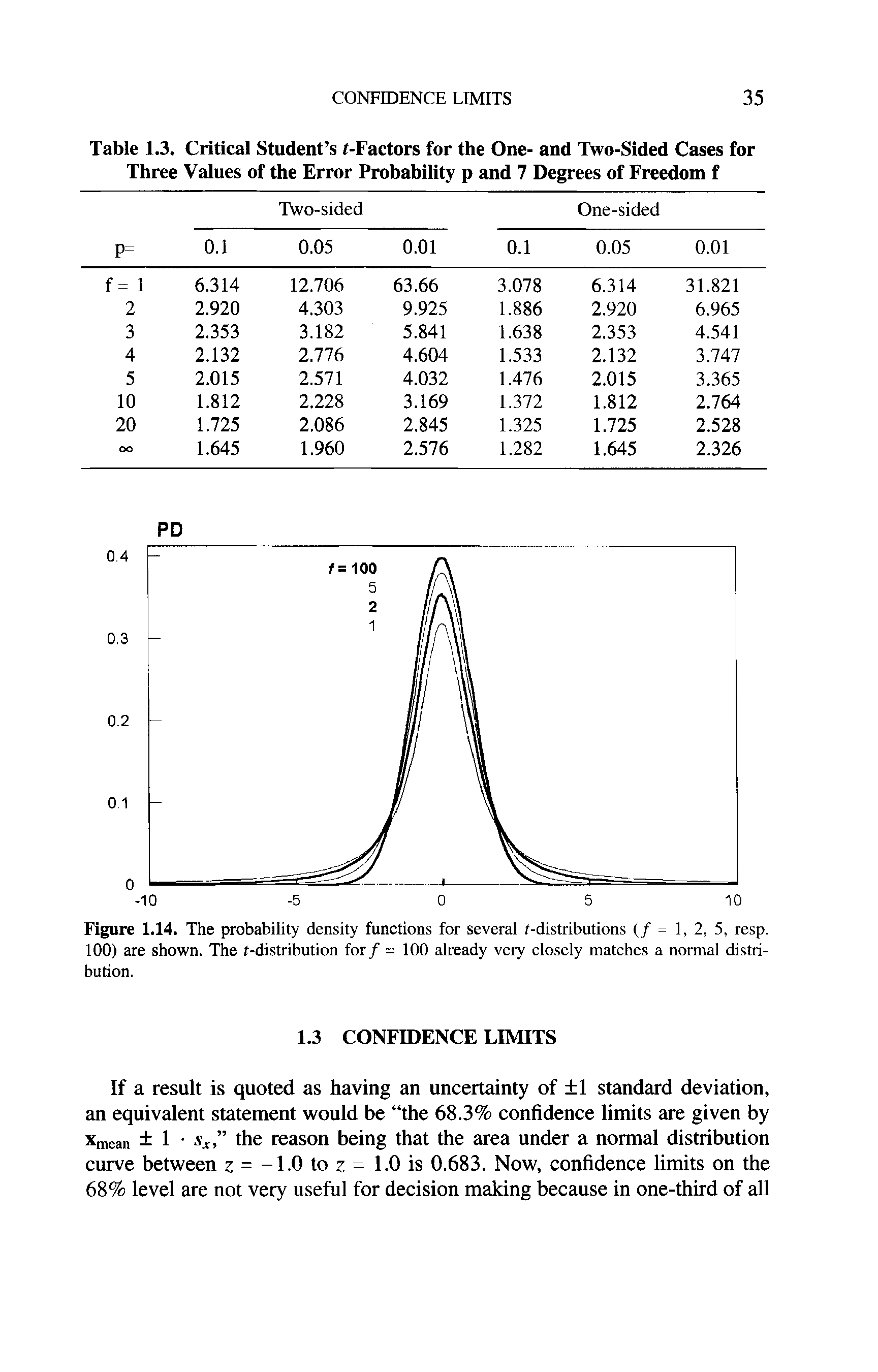 Figure 1.14. The probability density functions for several f-distributions (/ = 1, 2, 5, resp. 100) are shown. The f-distribution for / = 100 already very closely matches a normal distribution.