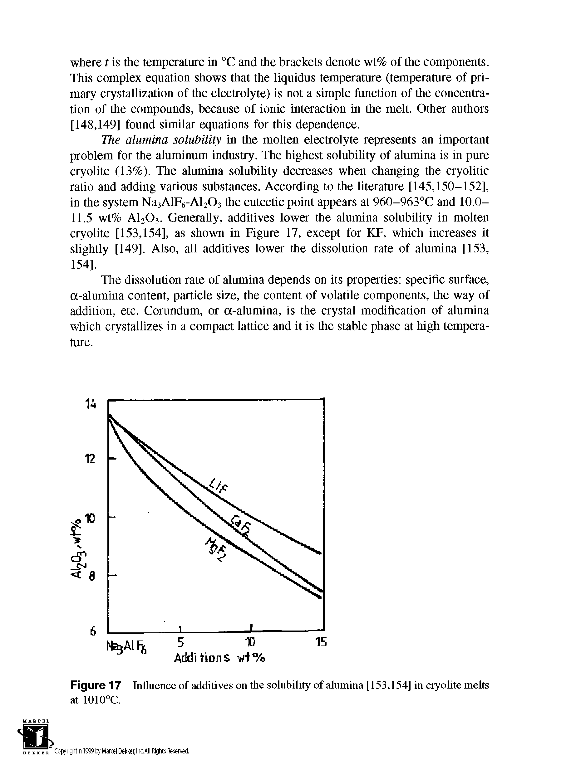 Figure 17 Influence of additives on the solubility of alumina [153,154] in cryolite melts at 1010°C.