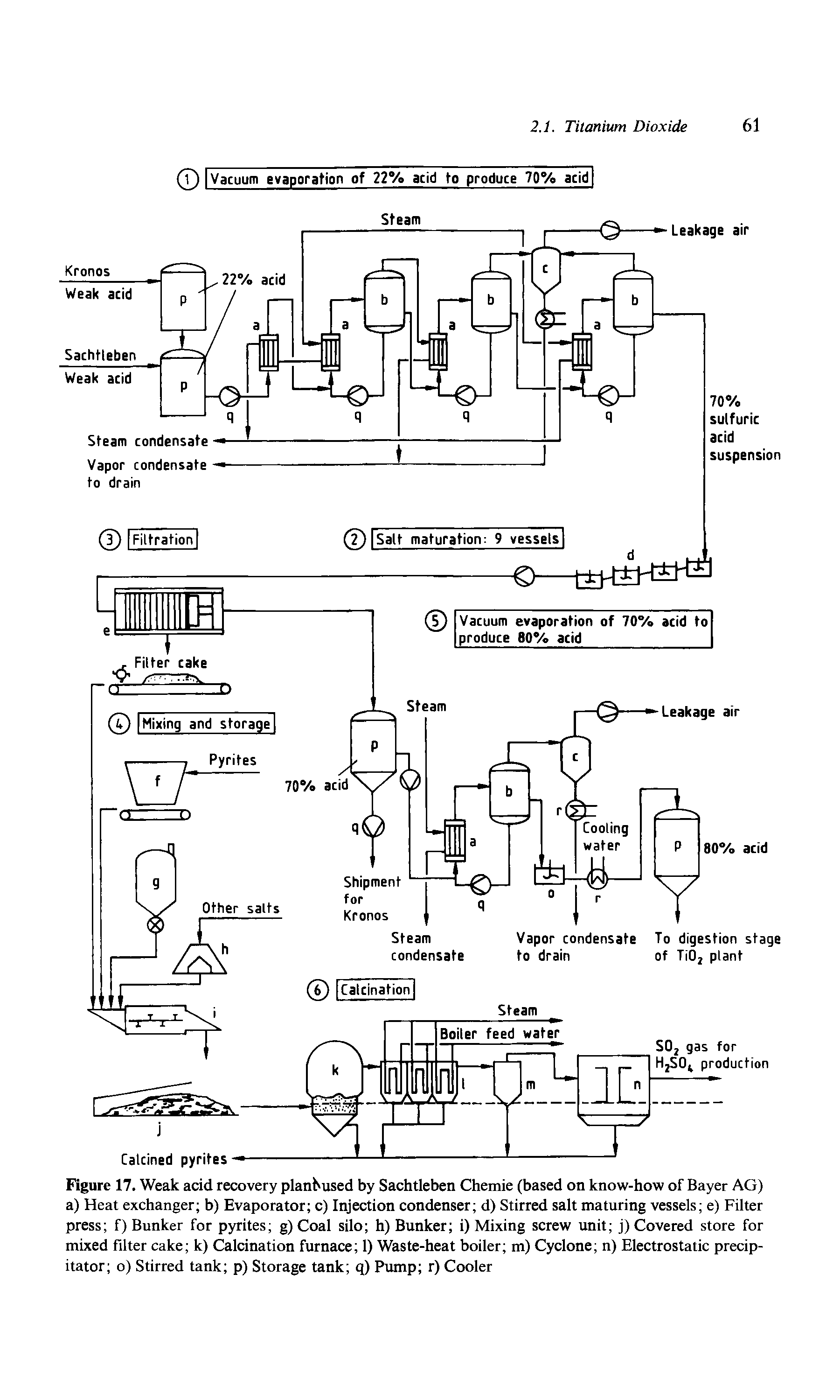 Figure 17. Weak acid recovery plant used by Sachtleben Chemie (based on know-how of Bayer AG) a) Heat exchanger b) Evaporator c) Injection condenser d) Stirred salt maturing vessels e) Filter press f) Bunker for pyrites g) Coal silo h) Bunker i) Mixing screw unit j) Covered store for mixed filter cake k) Calcination furnace 1) Waste-heat boiler m) Cyclone n) Electrostatic precipitator o) Stirred tank p) Storage tank q) Pump r) Cooler...