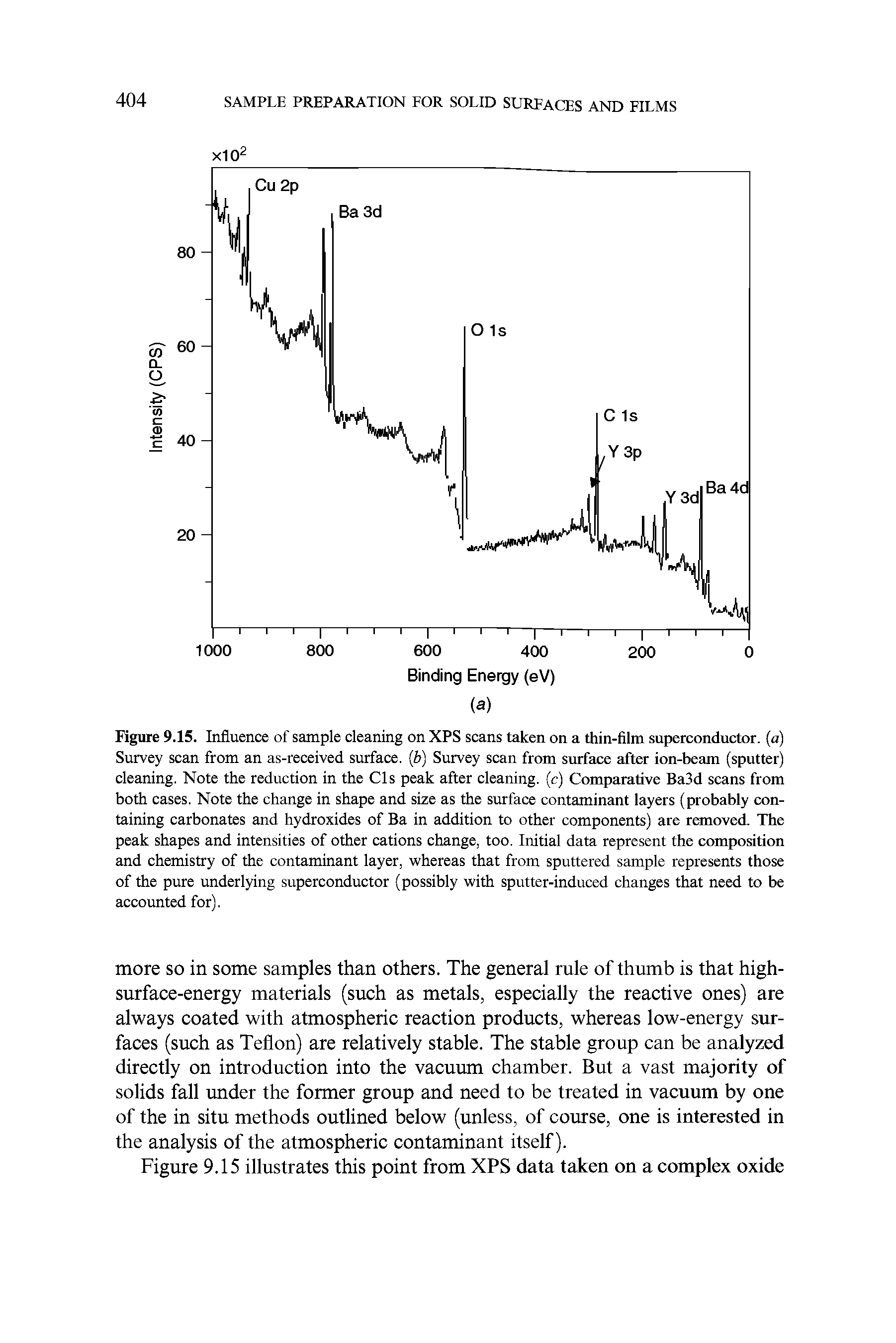 Figure 9.15. Influence of sample cleaning on XPS scans taken on a thin-film superconductor, (a) Survey scan from an as-received surface, (b) Survey scan from surface after ion-beam (sputter) cleaning. Note the reduction in the Cls peak after cleaning, (c) Comparative Ba3d scans from both cases. Note the change in shape and size as the surface contaminant layers (probably containing carbonates and hydroxides of Ba in addition to other components) are removed. The peak shapes and intensities of other cations change, too. Initial data represent the composition and chemistry of the contaminant layer, whereas that from sputtered sample represents those of the pure underlying superconductor (possibly with sputter-induced changes that need to be accounted for).