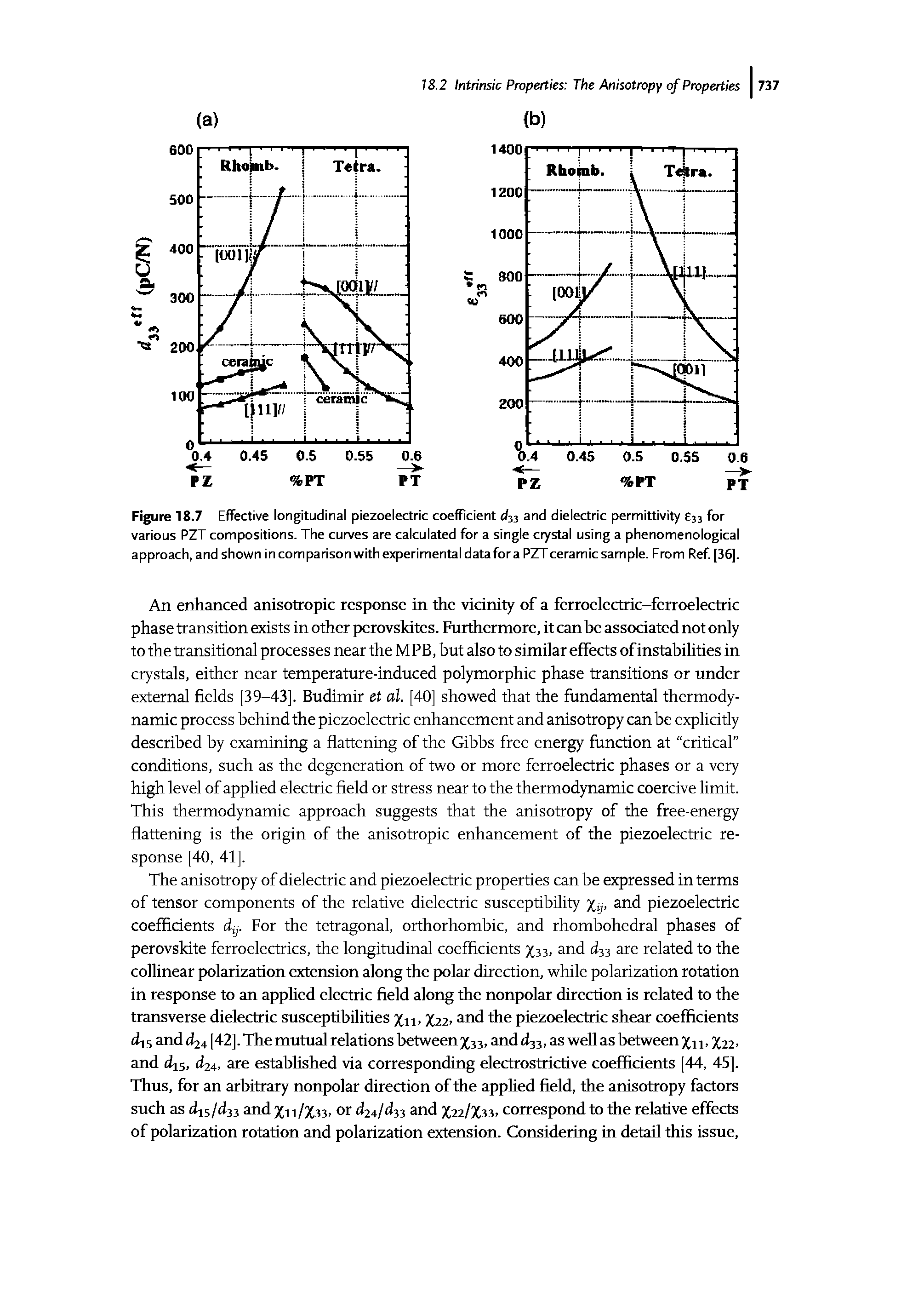 Figure 18.7 Effective longitudinal piezoelectric coefficient dss and dielectric permittivity 33 for various PZT compositions. The curves are calculated for a single crystal using a phenomenological approach, and shown in comparison with experimental data for a PZTceramic sample. From Ref [36. ...