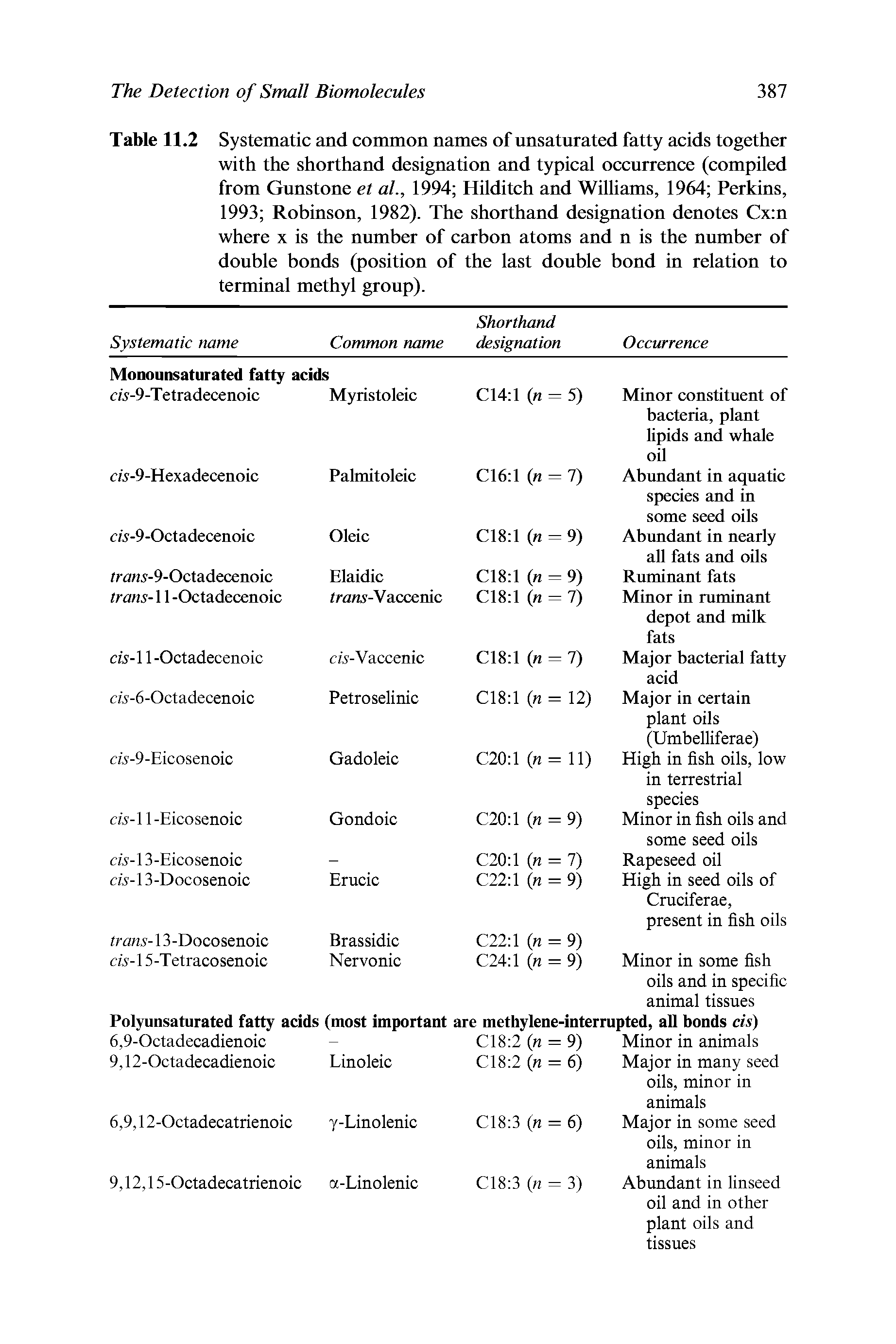 Table 11.2 Systematic and common names of unsaturated fatty acids together with the shorthand designation and typical occurrence (compiled from Gunstone et al., 1994 Hilditch and Williams, 1964 Perkins, 1993 Robinson, 1982). The shorthand designation denotes Cx n where x is the number of carbon atoms and n is the number of double bonds (position of the last double bond in relation to terminal methyl group).