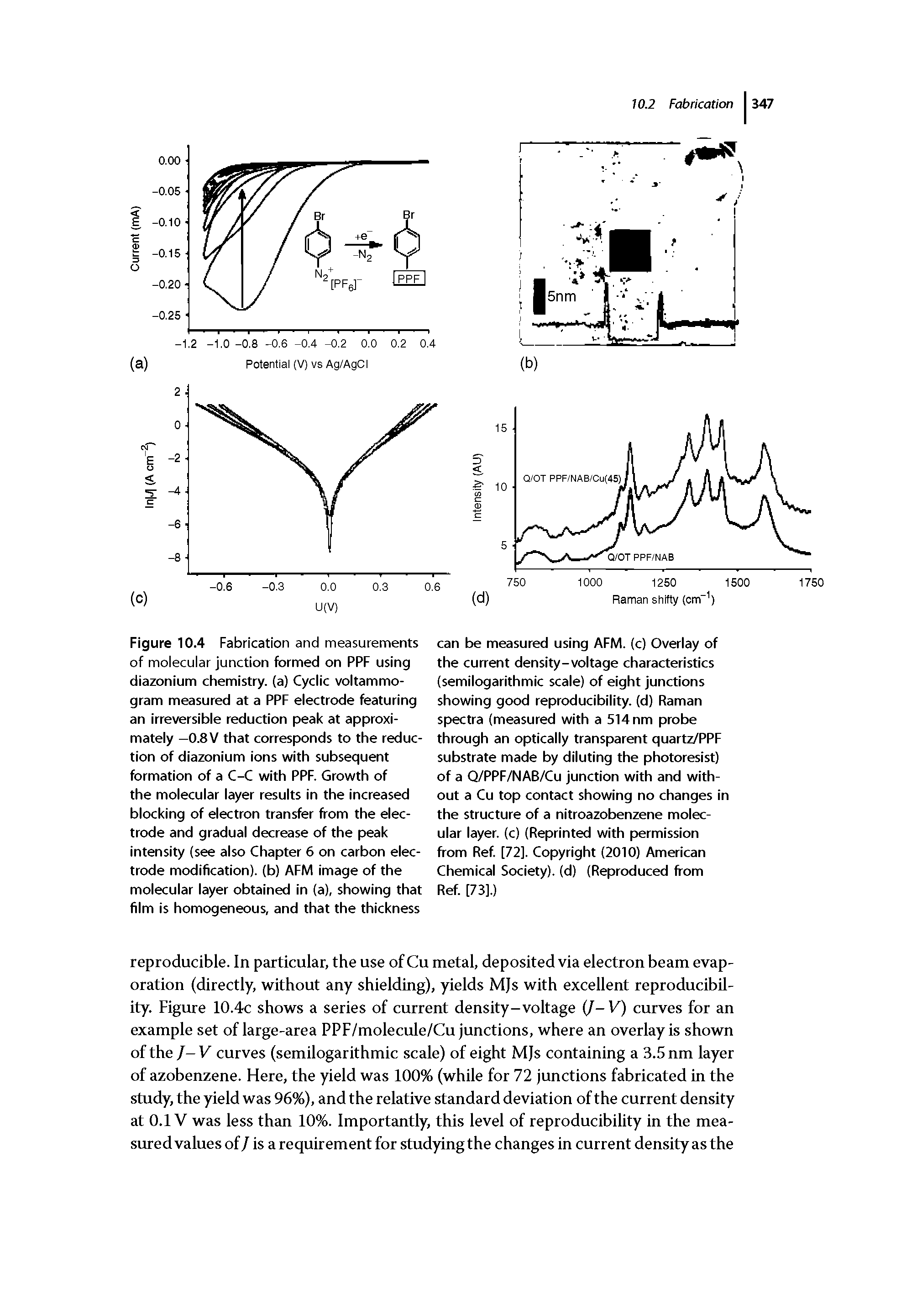 Figure 10.4 Fabrication and measurements of molecular junction formed on PPF using diazonium chemistry, (a) Cyclic voltammo-gram measured at a PPF electrode featuring an irreversible reduction peak at approximately -0.8V that corresponds to the reduction of diazonium ions with subsequent formation of a C-C with PPF. Growth of the molecular layer results in the increased blocking of electron transfer from the electrode and gradual decrease of the peak intensity (see also Chapter 6 on carbon electrode modification), (b) AFM image of the molecular layer obtained in (a), showing that film is homogeneous, and that the thickness...