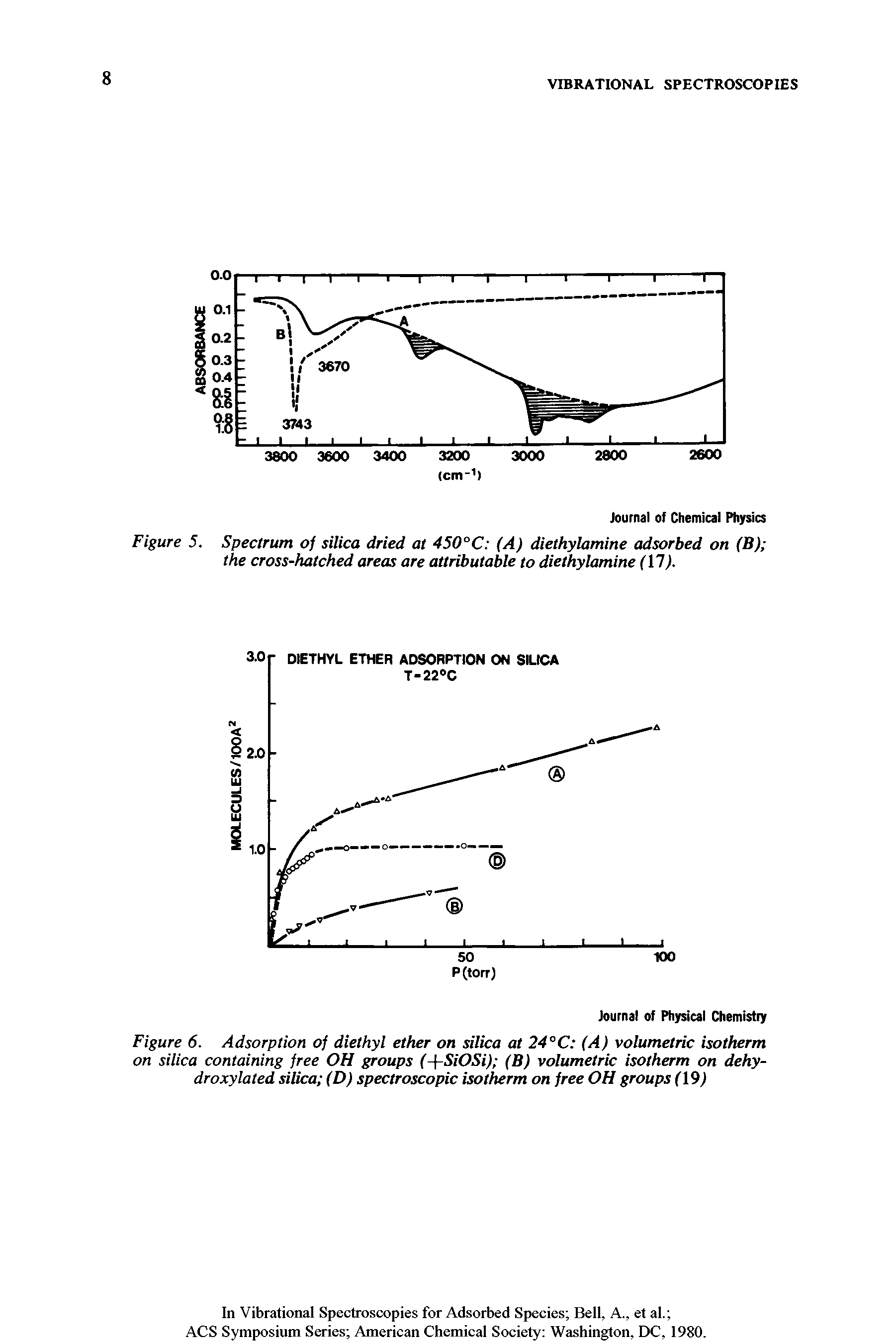 Figure 6. Adsorption of diethyl ether on silica at 24°C (A) volumetric isotherm on silica containing free OH groups (- -SiOSi) (B) volumetric isotherm on dehy-droxylated silica (D) spectroscopic isotherm on free OH groups (19)...