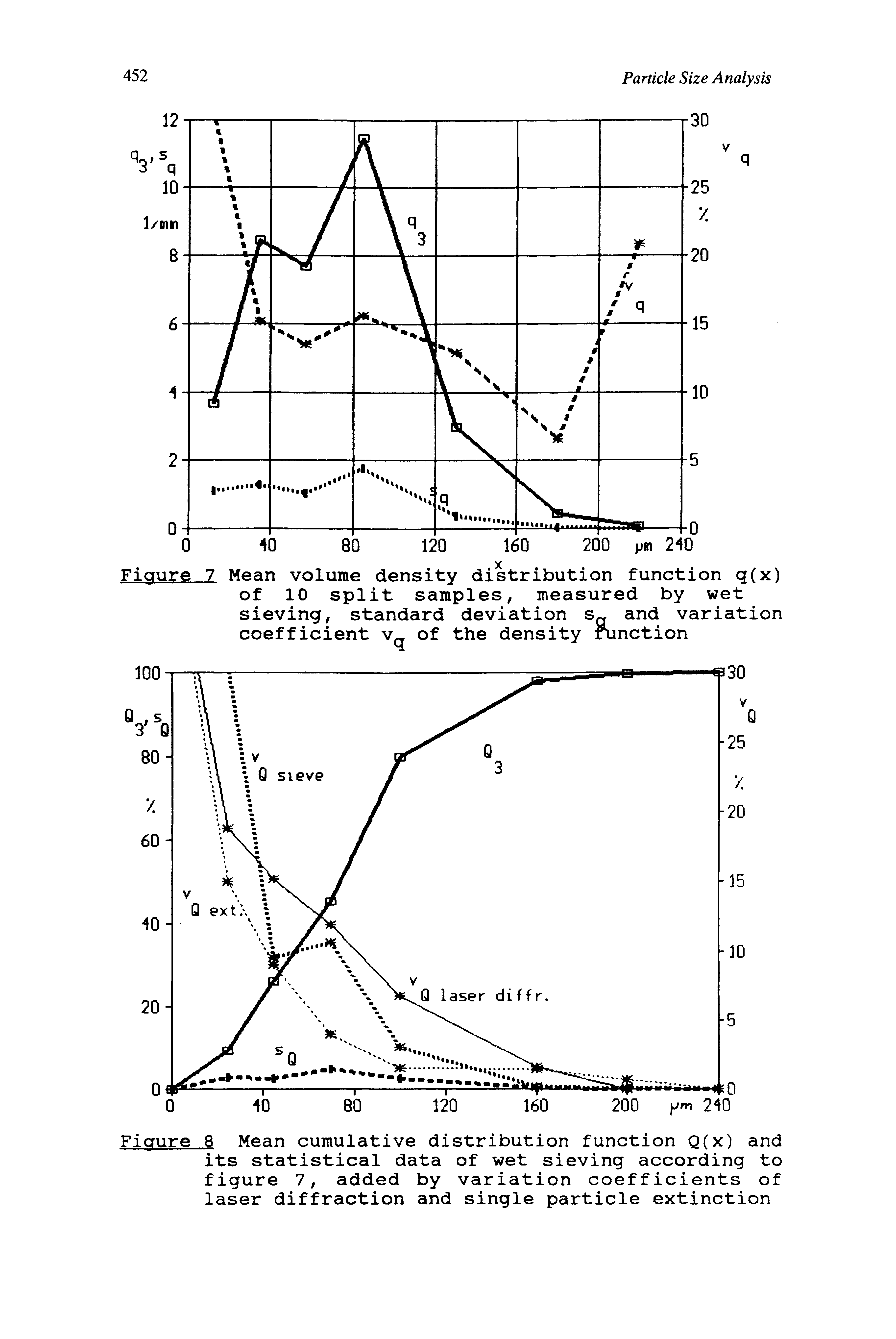 Figure 7 Mean volume density distribution function q(x) of 10 split samples, measured by wet sieving, standard deviation s and variation coefficient v of the density Unction...