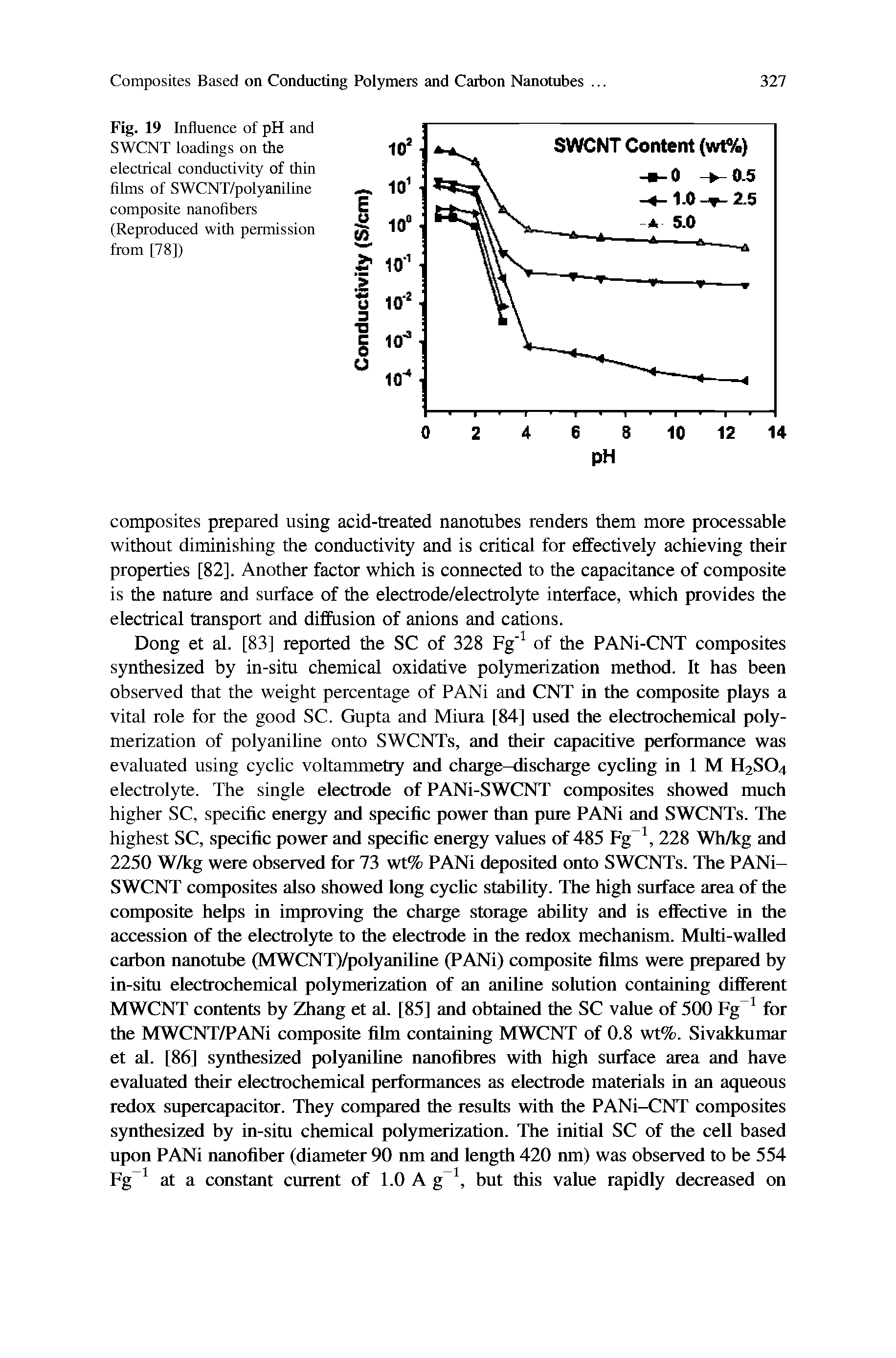 Fig. 19 Influence of pH and SWCNT loadings on the electrical conductivity of thin films of SWCNT/polyaniline composite nanofibers (Reproduced with permission from [78])...