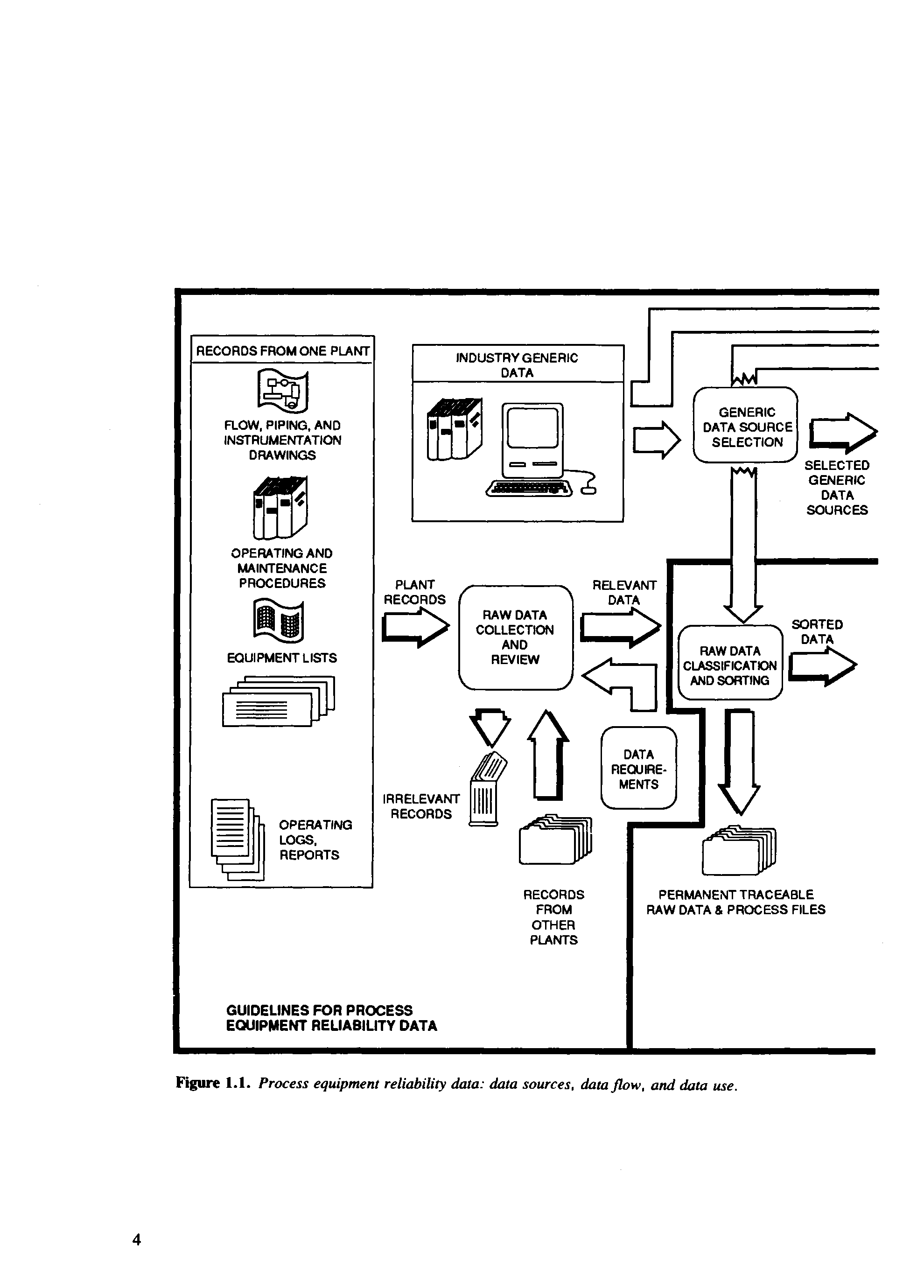 Figure 1.1. Process equipment reliability data data sources, data flow, and data use.