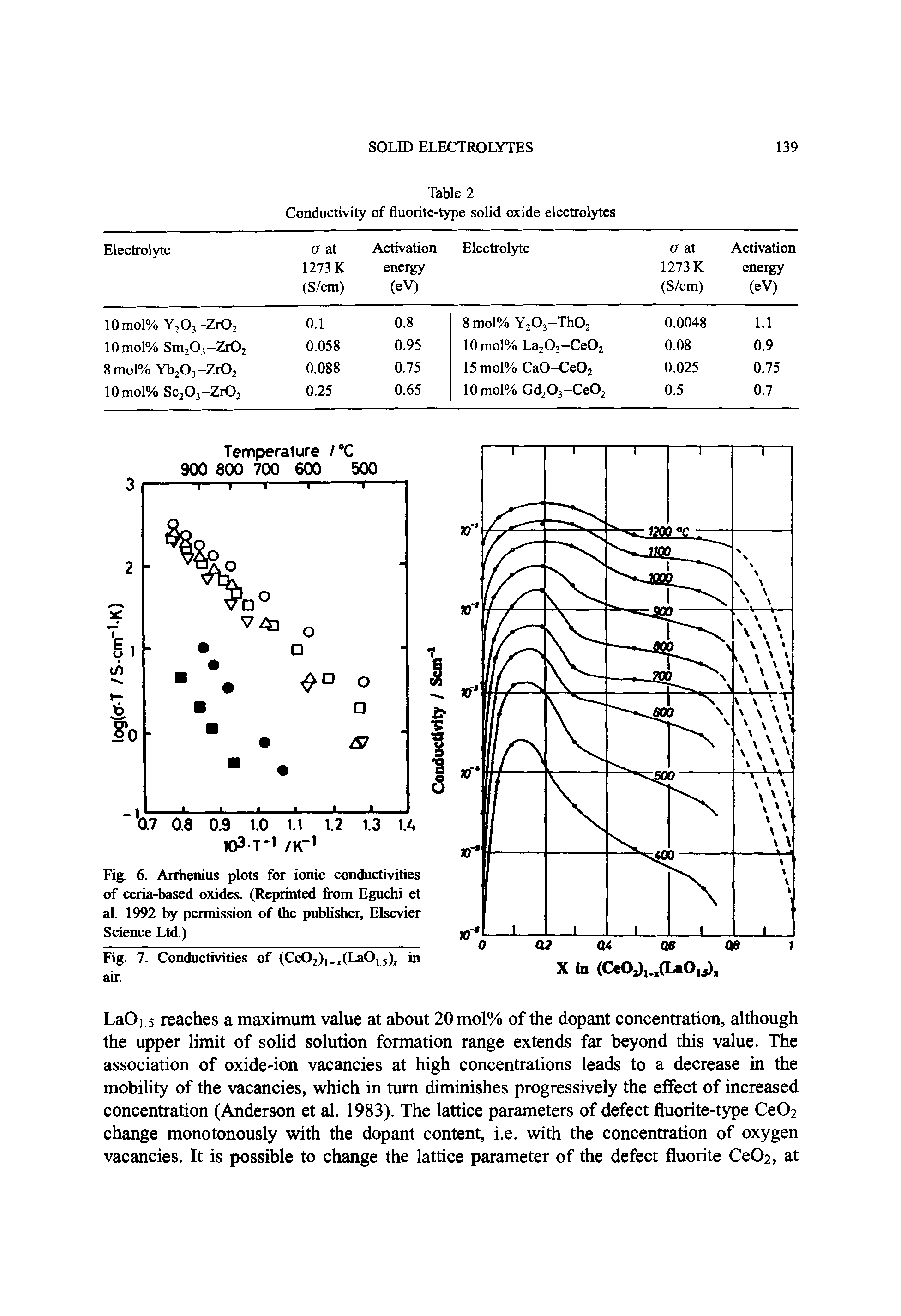 Fig. 6. Arrhenius plots for ionic conductivities of ceria-based oxides. (Reprinted from Eguchi et al. 1992 by permission of the publisher, Elsevier Science Ltd.)...