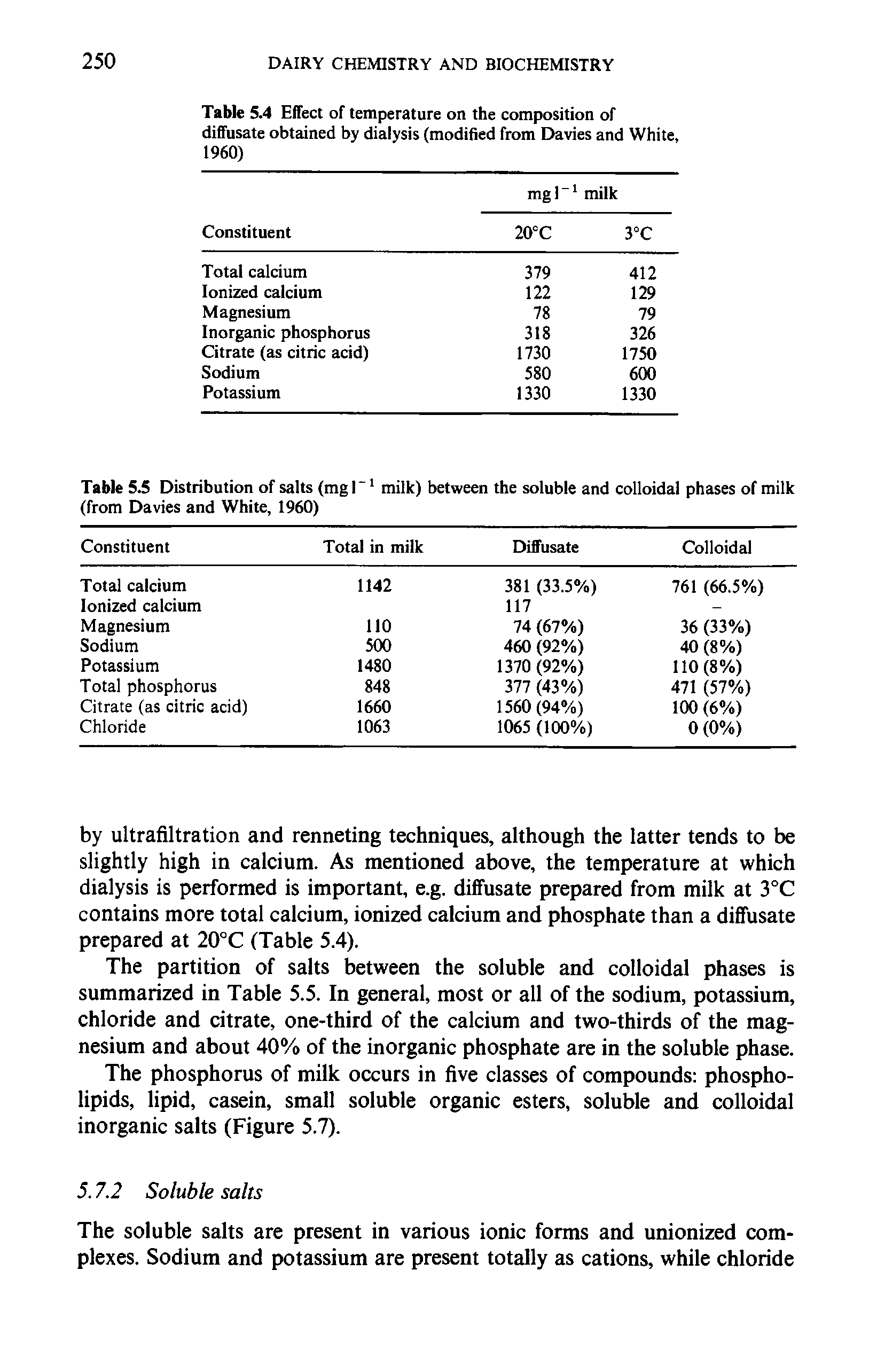 Table 5.5 Distribution of salts (mg I 1 milk) between the soluble and colloidal phases of milk (from Davies and White, 1960)...