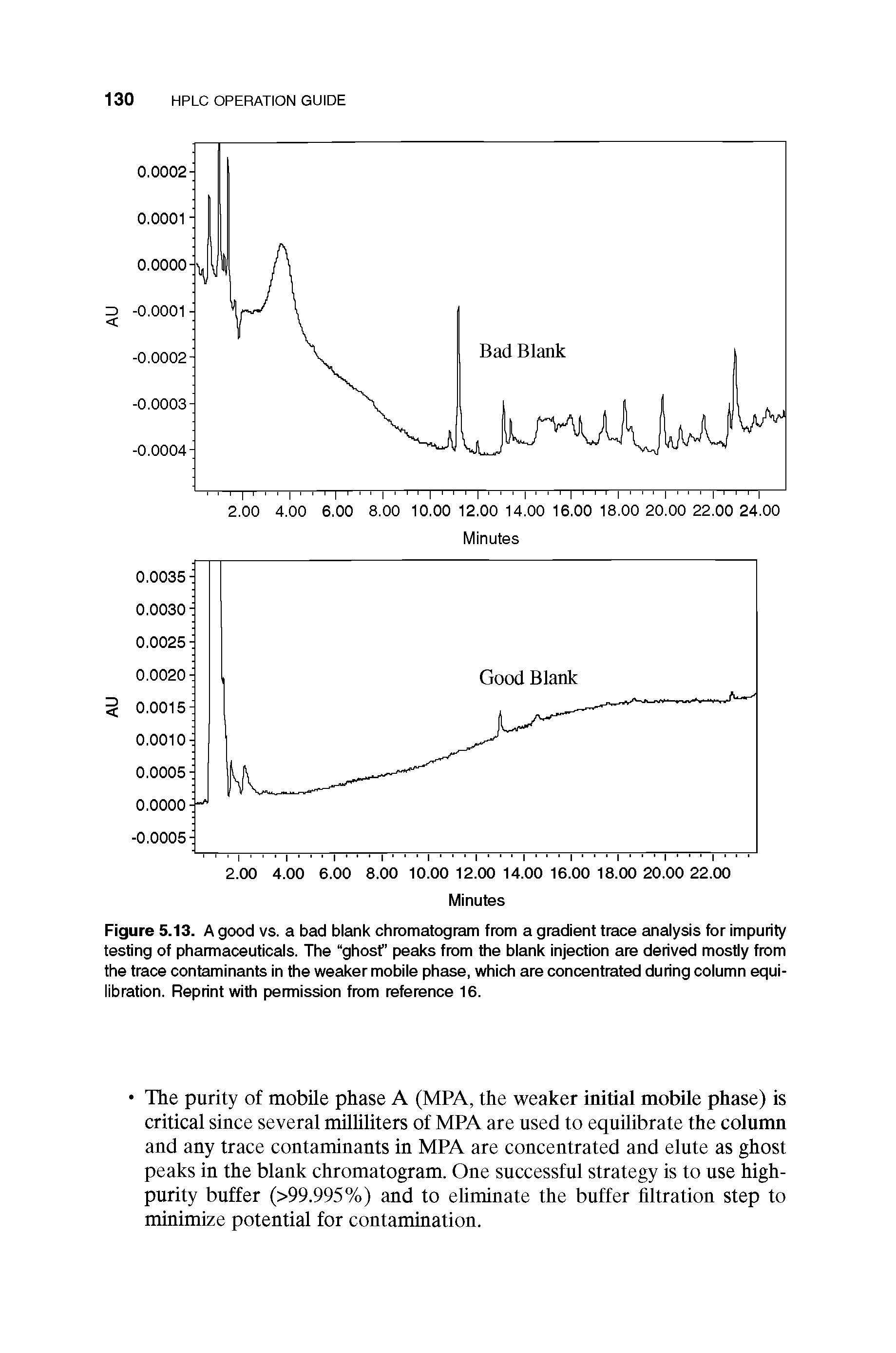 Figure 5.13. A good vs. a bad blank chromatogram from a gradient trace analysis for impurity testing of pharmaceuticals. The ghost peaks from the blank injection are derived mostly from the trace contaminants in the weaker mobile phase, which are concentrated during column equilibration. Reprint with permission from reference 16.