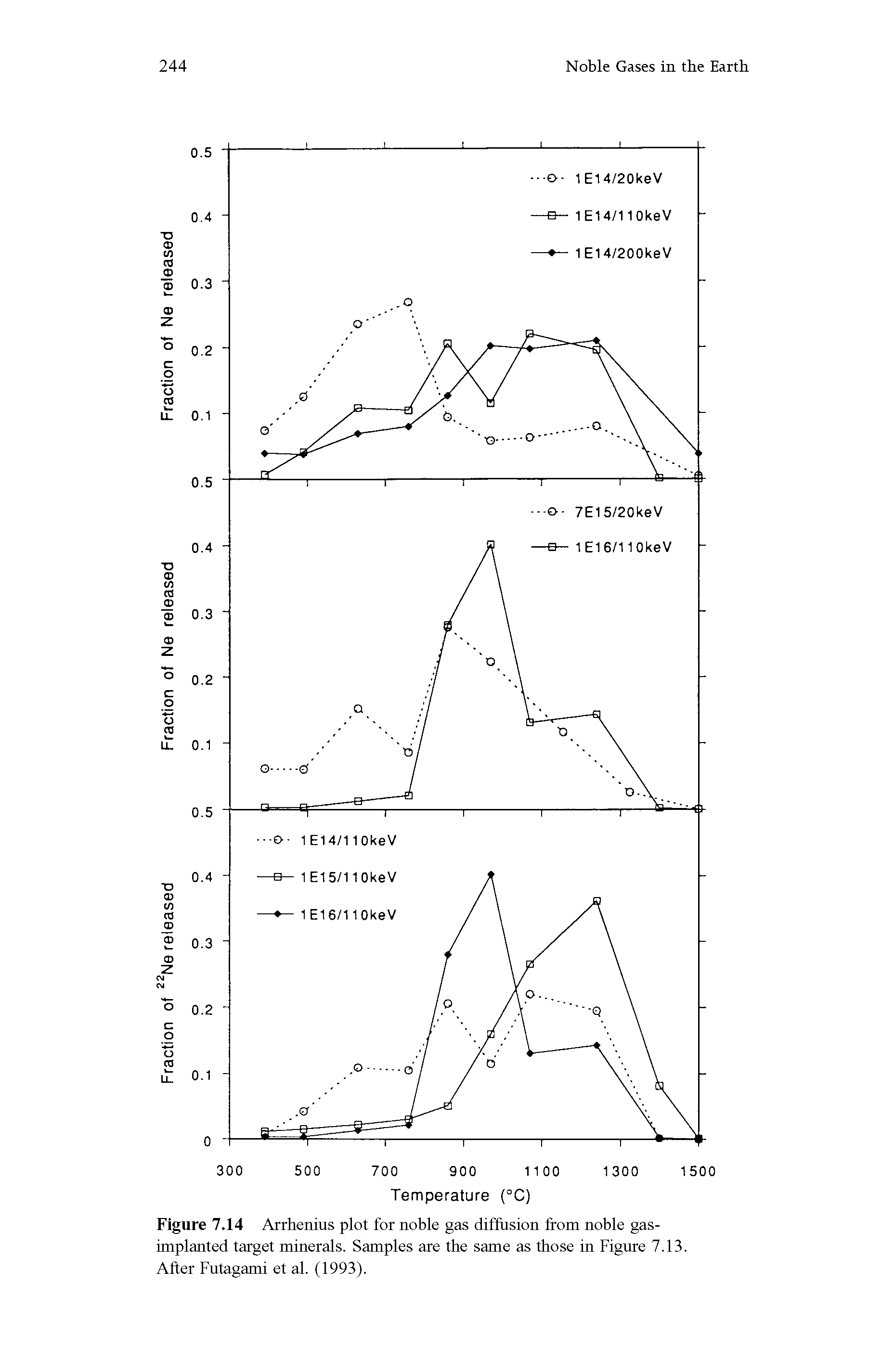 Figure 7.14 Arrhenius plot for noble gas diffusion from noble gas-implanted target minerals. Samples are the same as those in Figure 7.13. After Futagami et al. (1993).