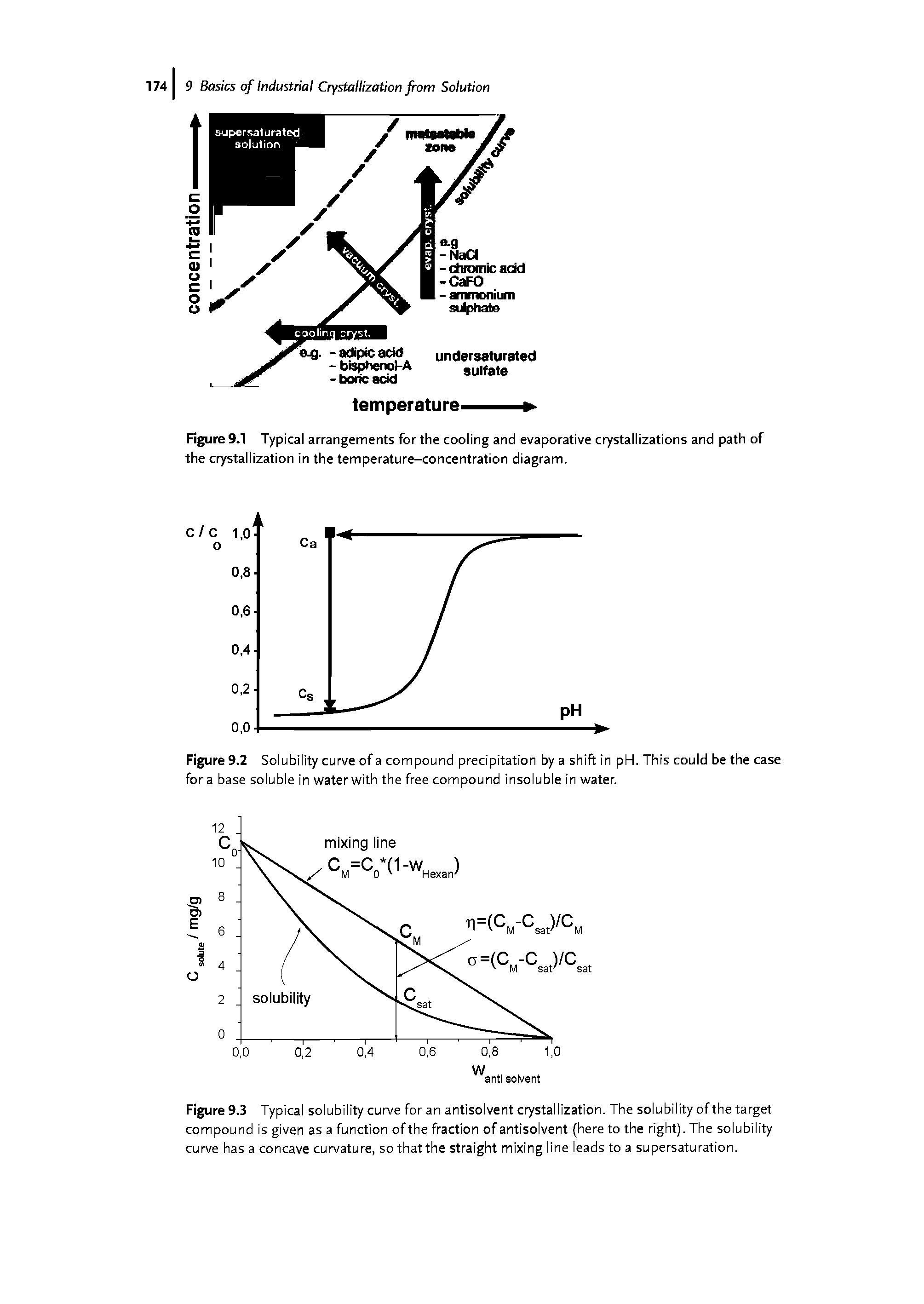 Figure 9.1 Typical arrangements for the cooling and evaporative crystallizations and path of the crystallization in the temperature-concentration diagram.