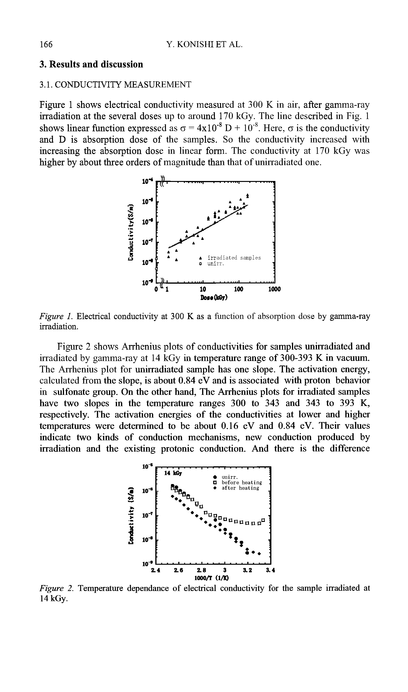 Figure 2. Temperature dependance of electrical conductivity for the sample irradiated at 14 kGy.
