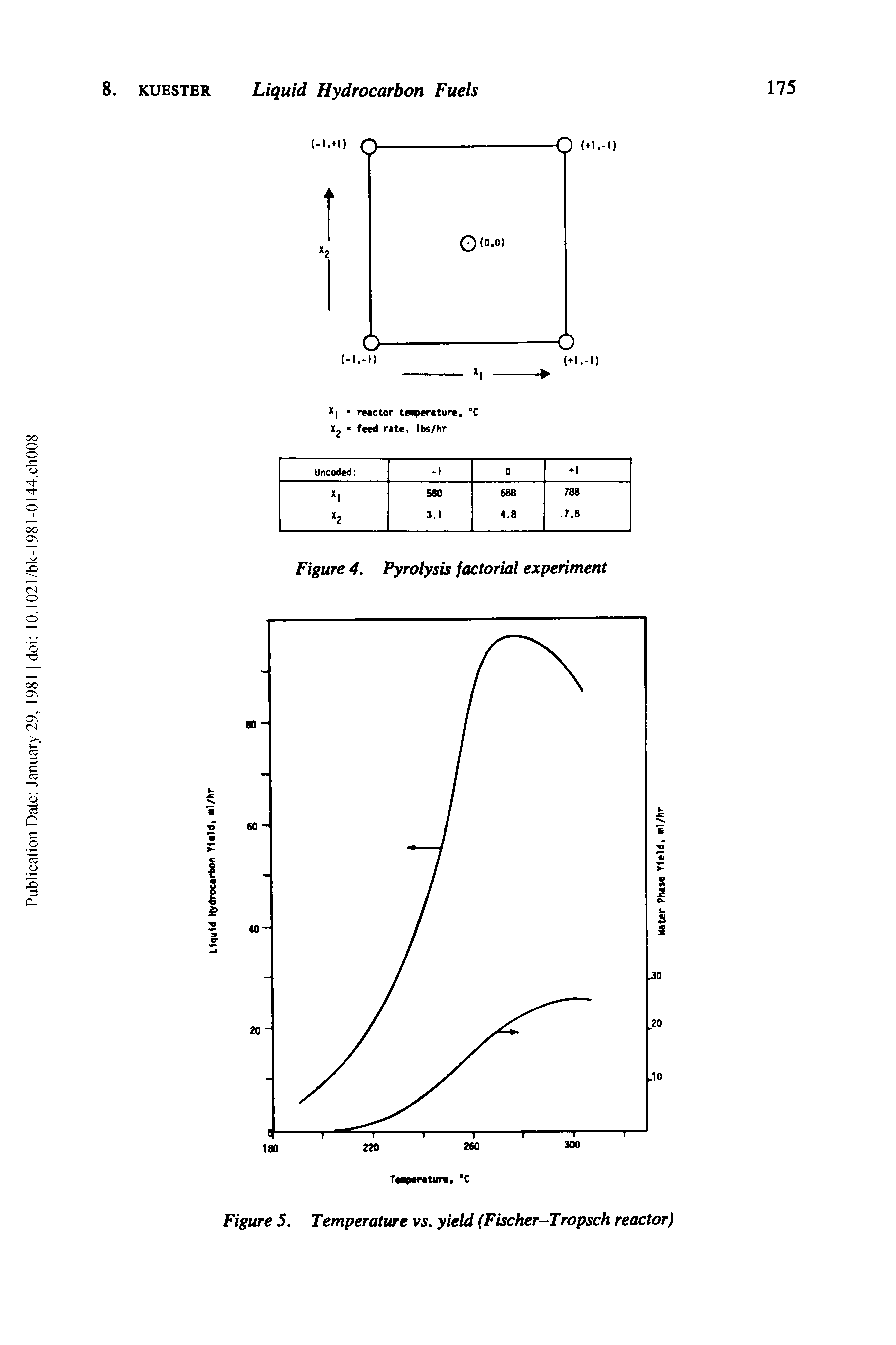 Figure 5. Temperature vs. yield (Fischer-Tropsch reactor)...