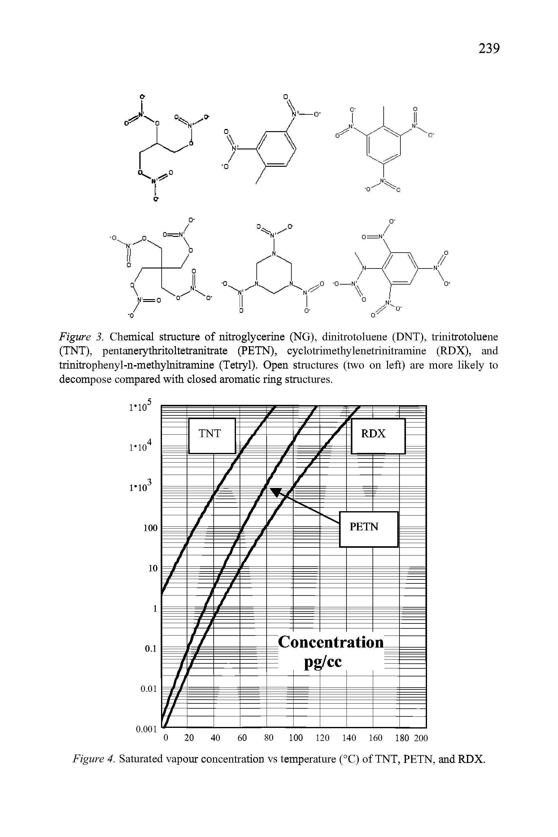 Figure 4. Saturated vapour concentration vs temperature (°C) of TNT, PETN, and RDX.