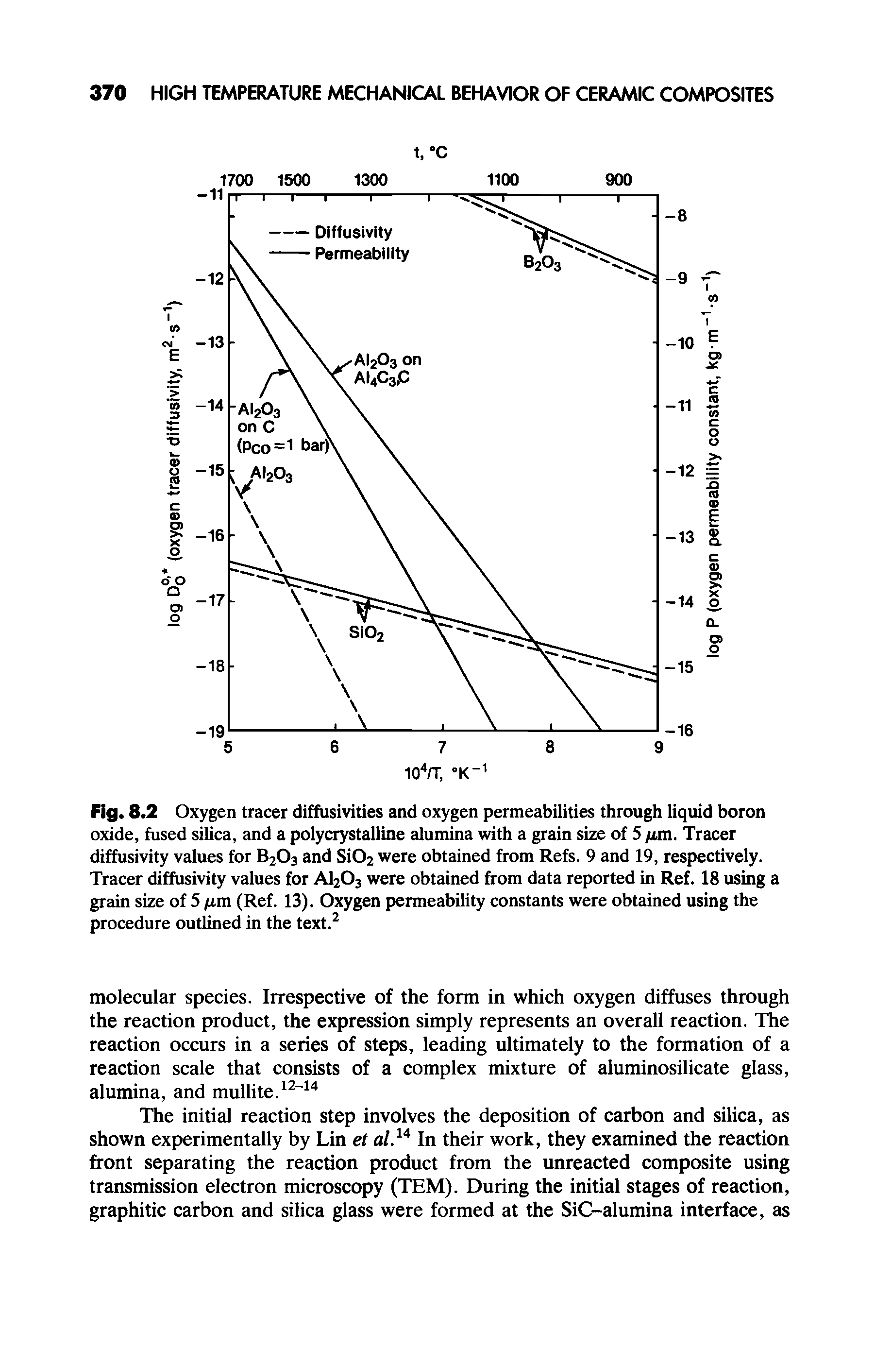 Fig. 8.2 Oxygen tracer diffusivities and oxygen permeabilities through liquid boron oxide, fused silica, and a polycrystalline alumina with a grain size of 5 nm. Tracer diffusivity values for B203 and Si02 were obtained from Refs. 9 and 19, respectively. Tracer diffusivity values for A1203 were obtained from data reported in Ref. 18 using a grain size of 5 /im (Ref. 13). Oxygen permeability constants were obtained using the procedure outlined in the text.2...