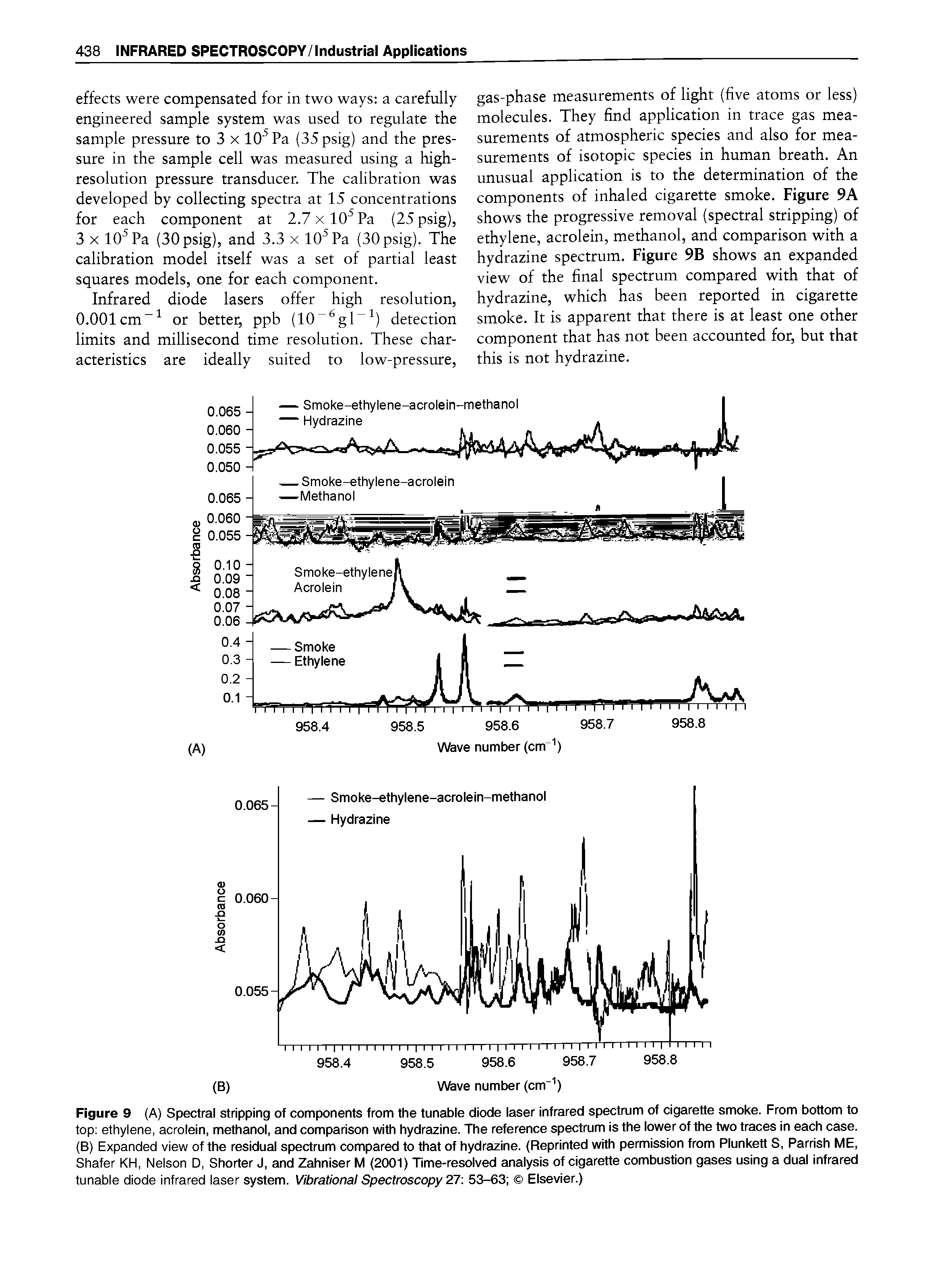 Figure 9 (A) Spectral stripping of components from the tunable diode laser infrared spectrum of cigarette smoke. From bottom to top ethylene, acrolein, methanol, and comparison with hydrazine. The reference spectrum is the lower of the two traces in each case. (B) Expanded view of the residual spectrum compared to that of hydrazine. (Reprinted with permission from Plunkett S, Parrish ME, Shafer KH, Nelson D, Shorter J, and Zahniser M (2001) Time-resolved analysis of cigarette combustion gases using a dual infrared tunable diode infrared laser system. Vibrational Spectroscopy 27 53-63 Elsevier.)...