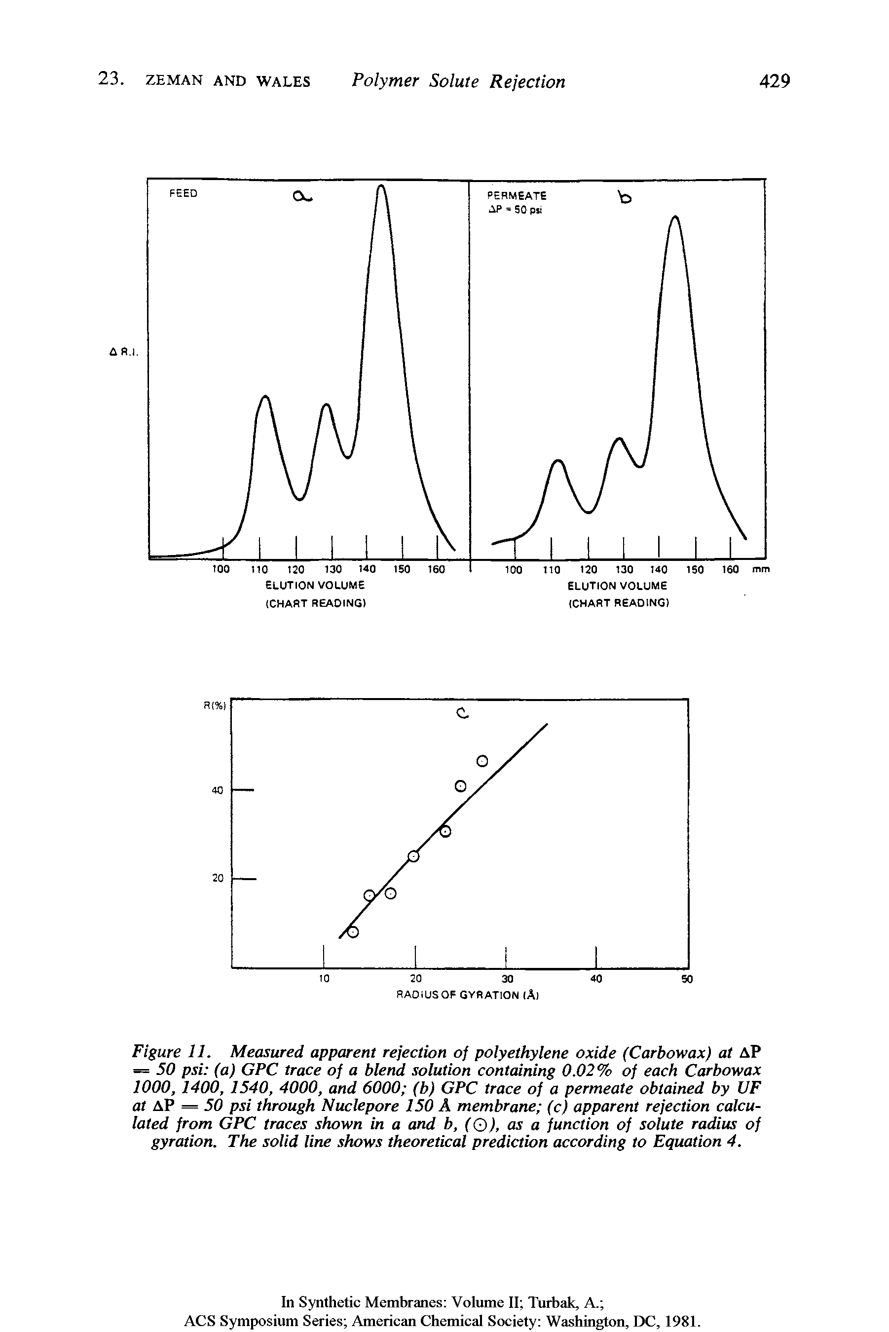 Figure 11. Measured apparent rejection of polyethylene oxide (Carbowax) at aP -= 50 psi (a) GPC trace of a blend solution containing 0.02% of each Carbowax 1000,1400,1540, 4000, and 6000 (b) GPC trace of a permeate obtained by UF at AP = 50 psi through Nuclepore 150 A membrane (c) apparent rejection calculated from GPC traces shown in a and b, (Q), as a function of solute radius of gyration. The solid line shows theoretical prediction according to Equation 4.