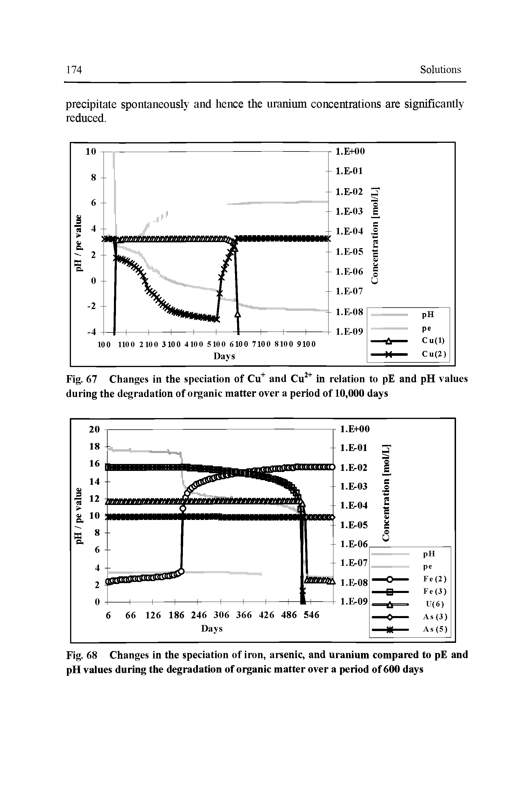 Fig. 68 Changes in the speciation of iron, arsenic, and uranium compared to pE and pH values during the degradation of organic matter over a period of600 days...