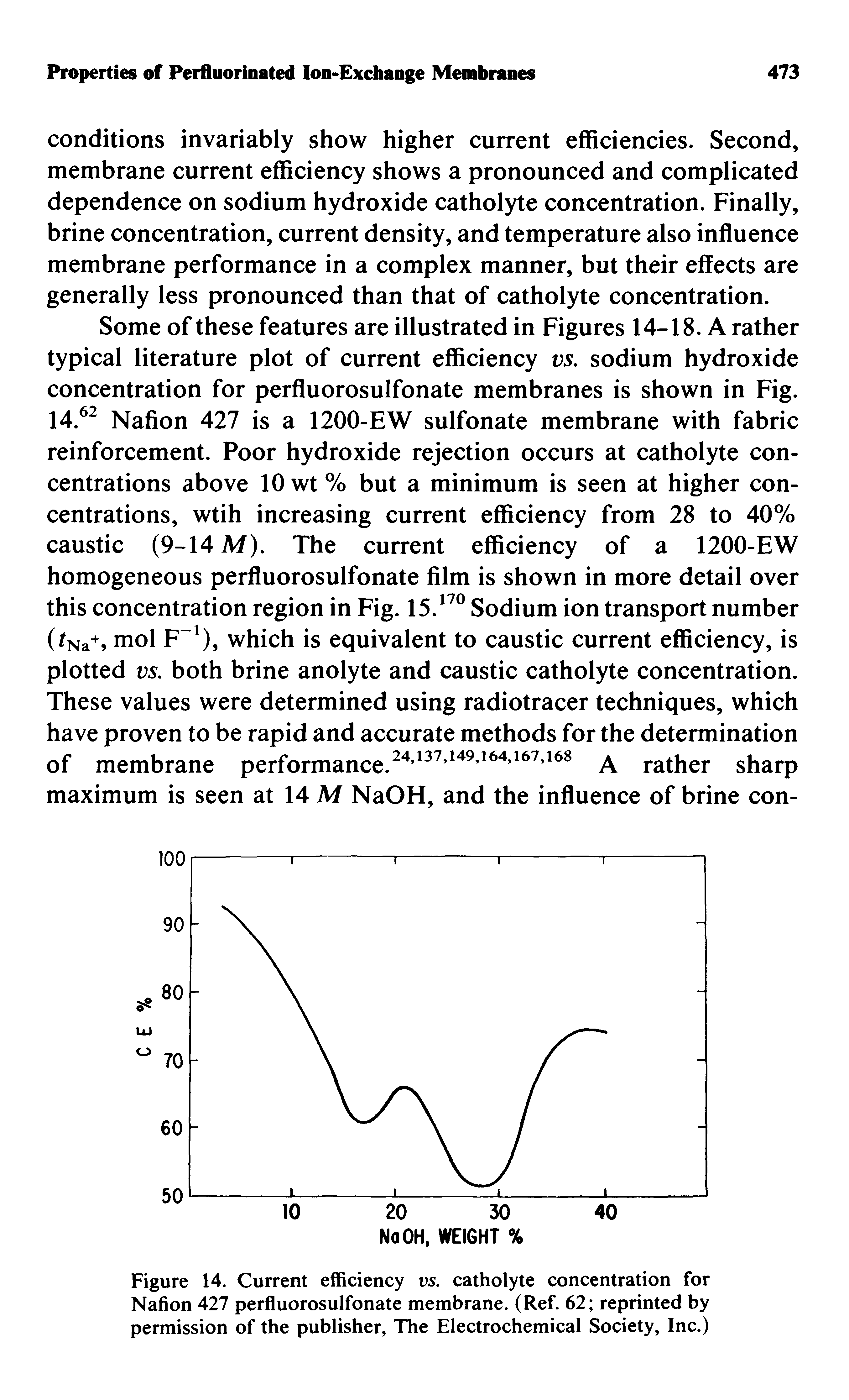 Figure 14. Current efficiency vs. catholyte concentration for Nafion 427 perfluorosulfonate membrane. (Ref. 62 reprinted by permission of the publisher. The Electrochemical Society, Inc.)...