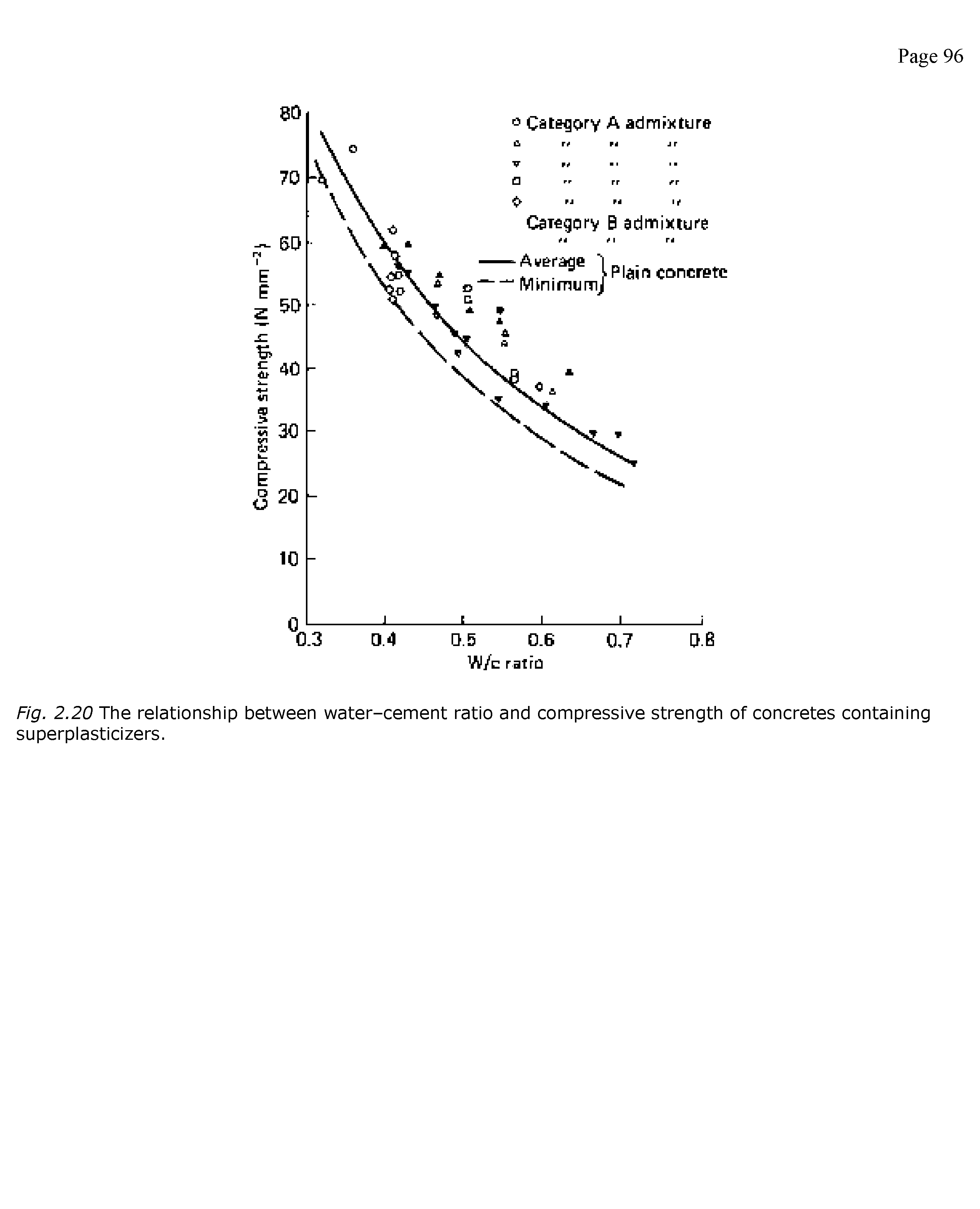 Fig. 2.20 The relationship between water-cement ratio and compressive strength of concretes containing superplasticizers.