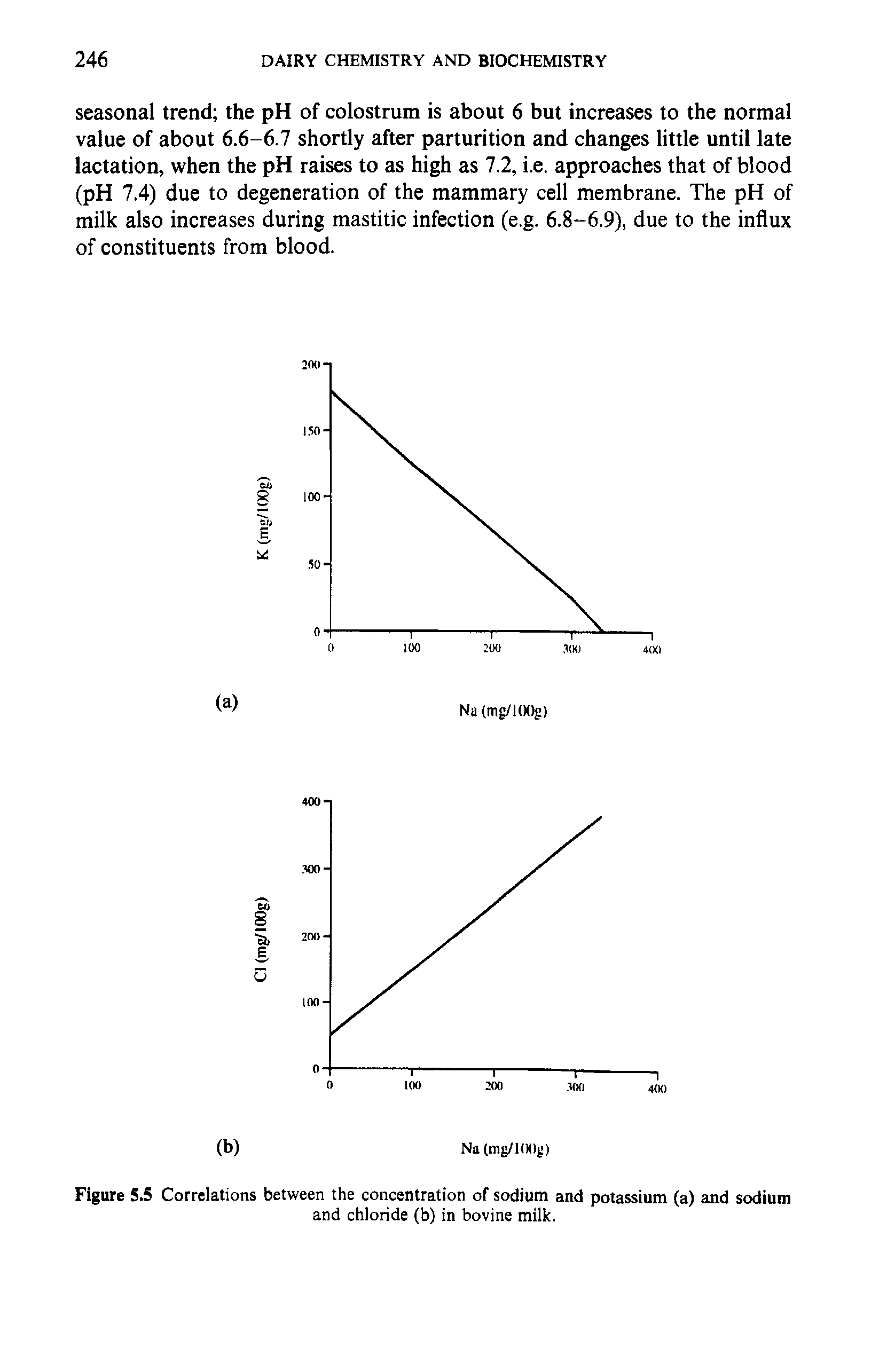 Figure 5.5 Correlations between the concentration of sodium and potassium (a) and sodium and chloride (b) in bovine milk.