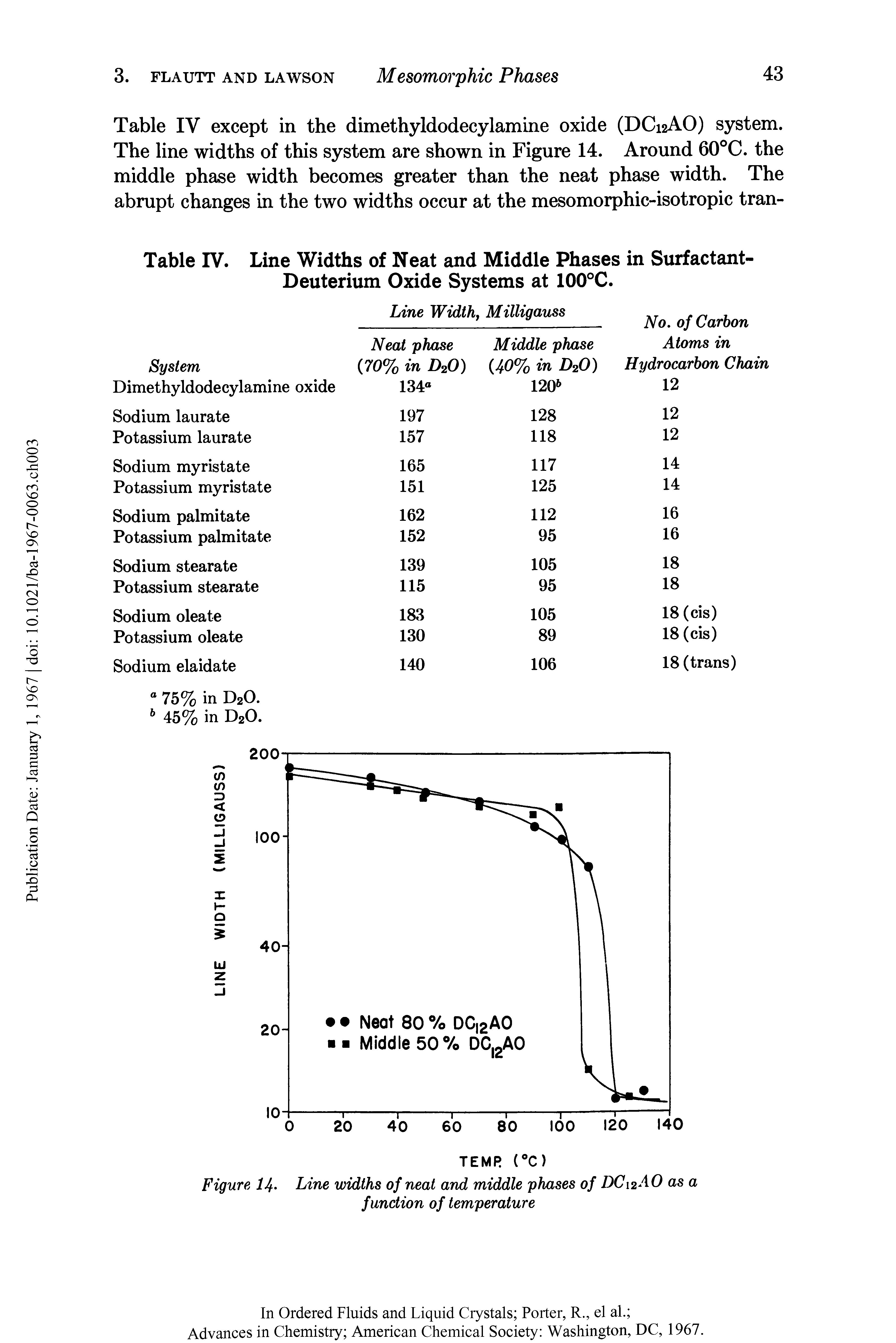 Table IV except in the dimethyldodecylamine oxide (DC12AO) system. The line widths of this system are shown in Figure 14. Around 60°C. the middle phase width becomes greater than the neat phase width. The abrupt changes in the two widths occur at the mesomorphic-isotropic tran-...