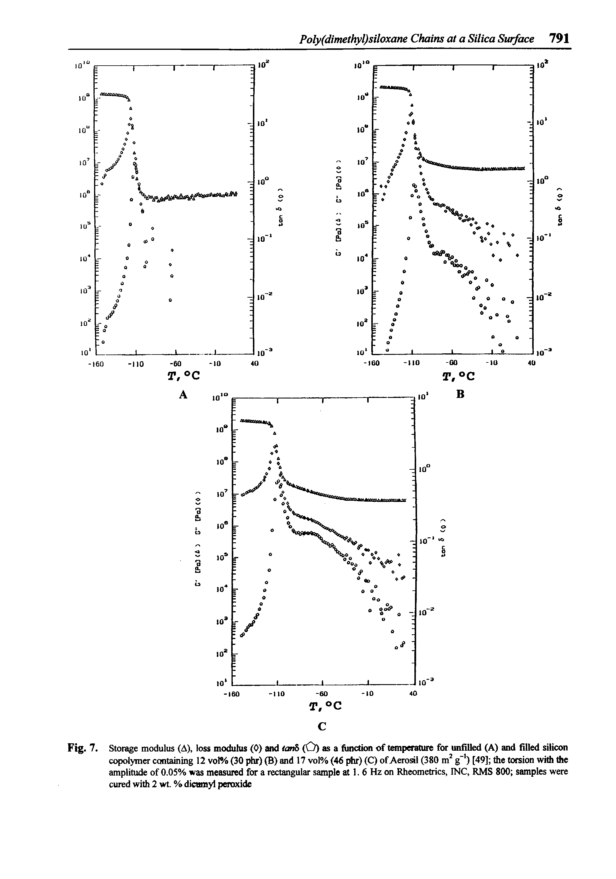 Fig. 7. Storage modulus (A), loss modulus (0) and tanS (O) as a function of temperature for unfilled (A) and filled silicon copolymer containing 12 vol% (30 phr) (B) and 17 vol% (46 phr) (C) of Aerosal (380 m g ) [49] the torsion widi the amplitude of 0.05% was measured for a rectangular sample at 1. 6 Hz on Rheometrics, INC, RMS 800 samples were cured with 2 wt. % dicumyl peroxide...