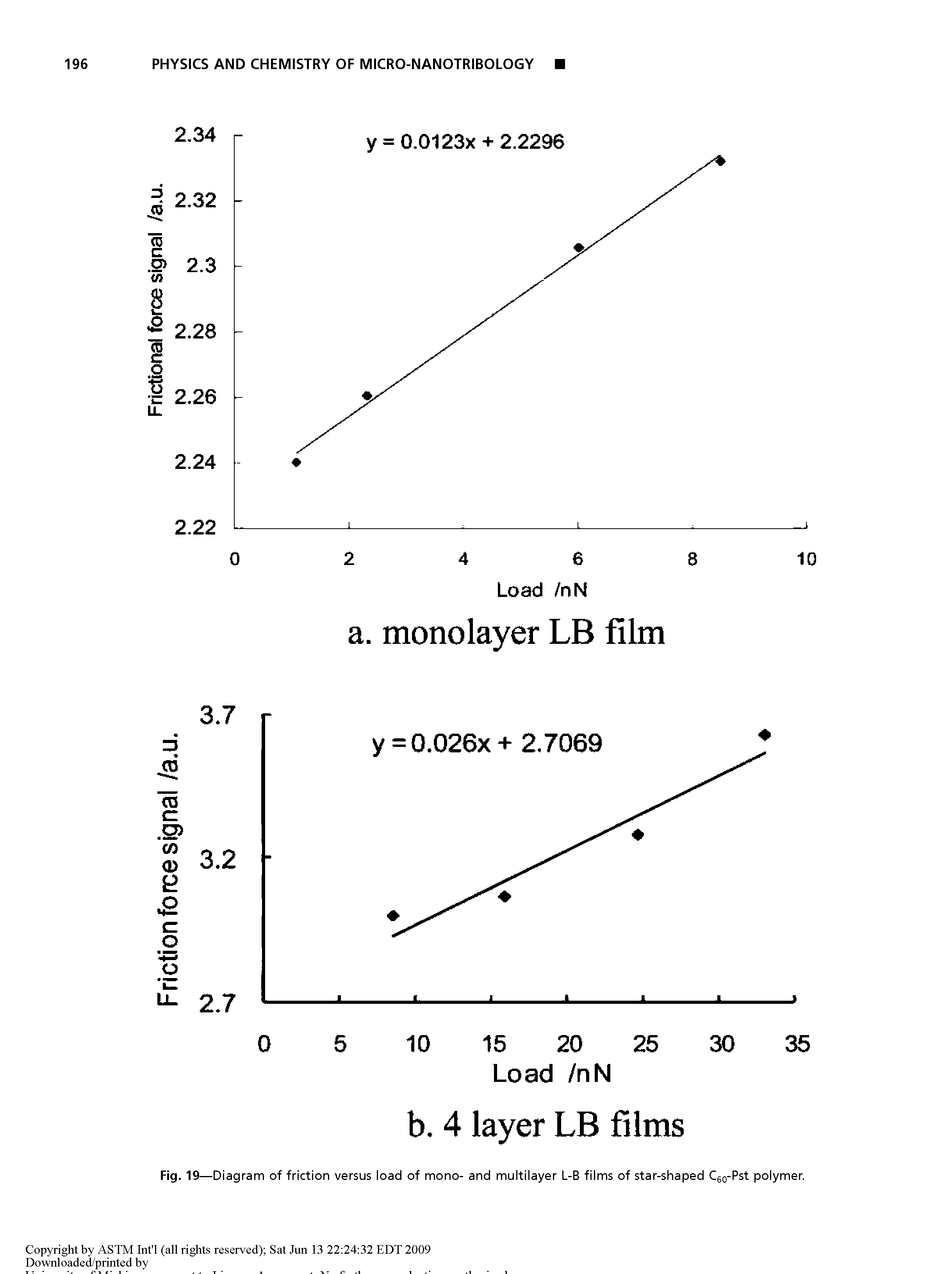 Fig. 19—Diagram of friction versus load of mono- and multilayer L-B films of star-shaped Cgo-Pst polymer.